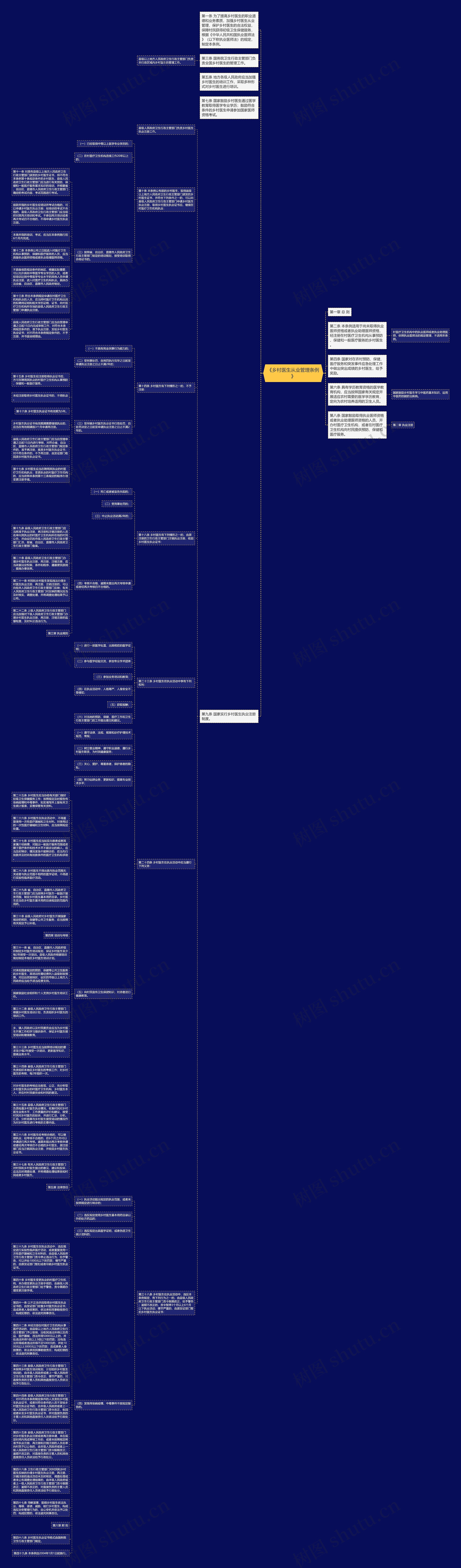 《乡村医生从业管理条例》思维导图
