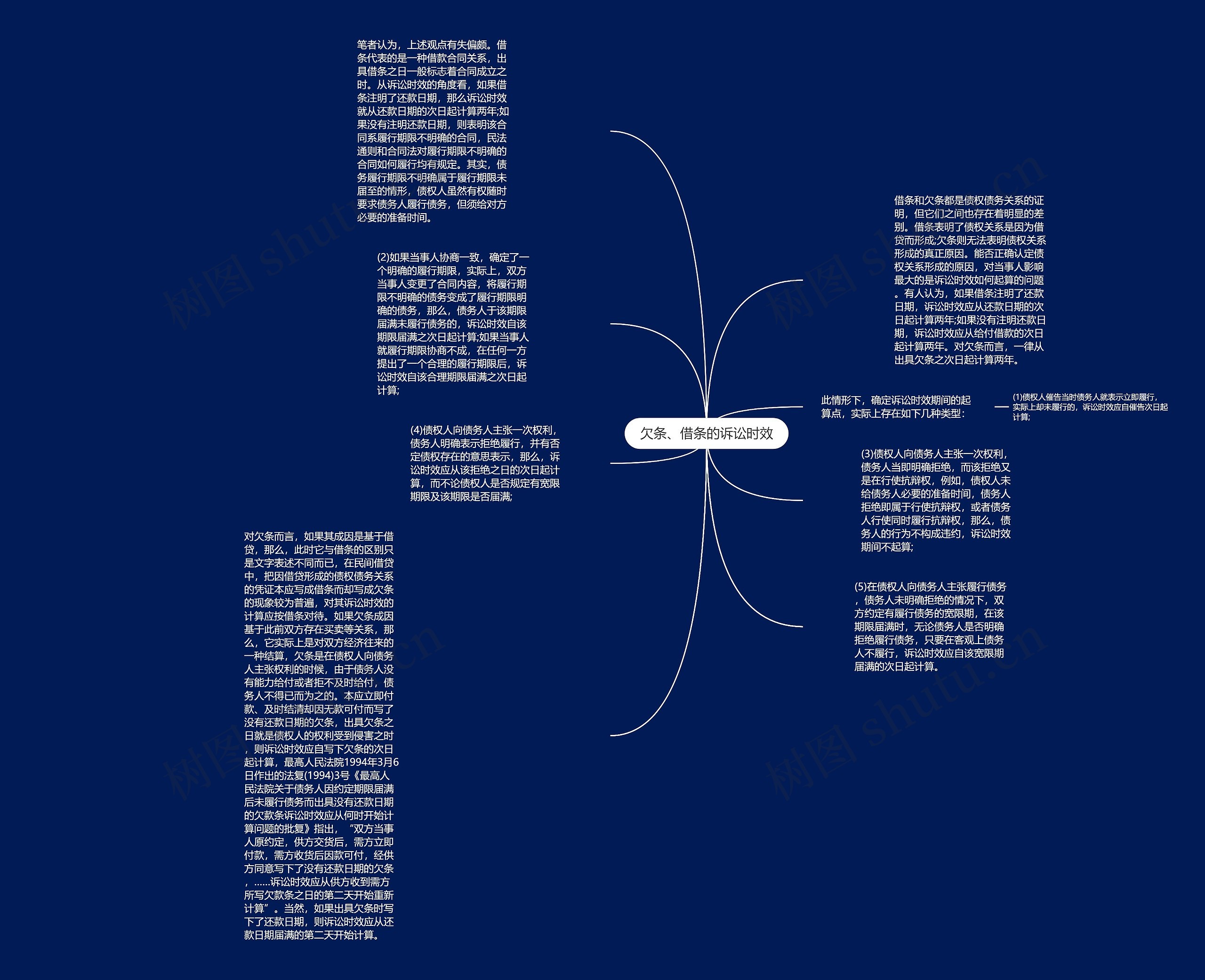 欠条、借条的诉讼时效思维导图