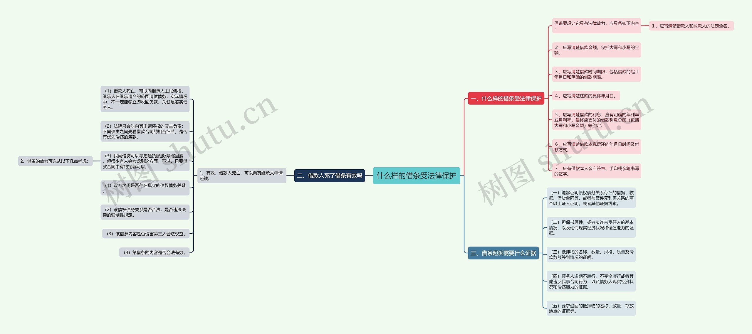 什么样的借条受法律保护思维导图