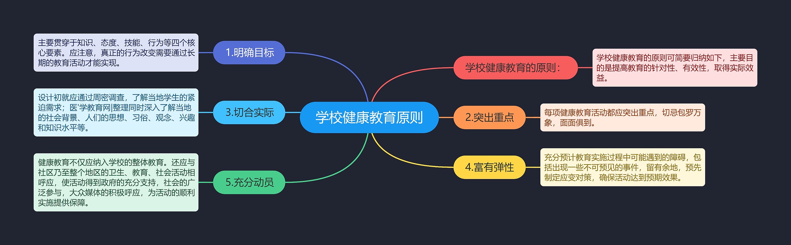 学校健康教育原则思维导图