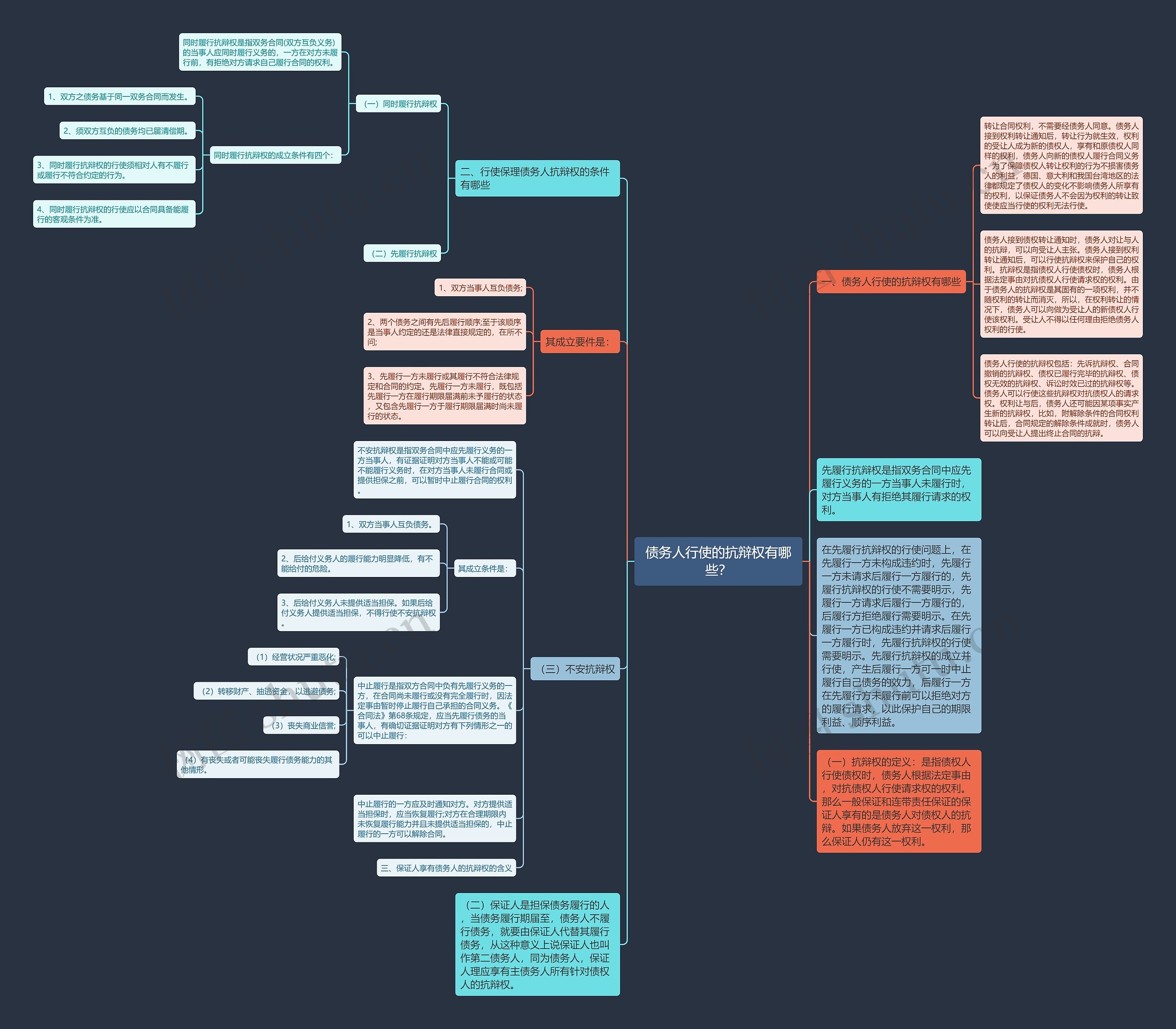 债务人行使的抗辩权有哪些？思维导图