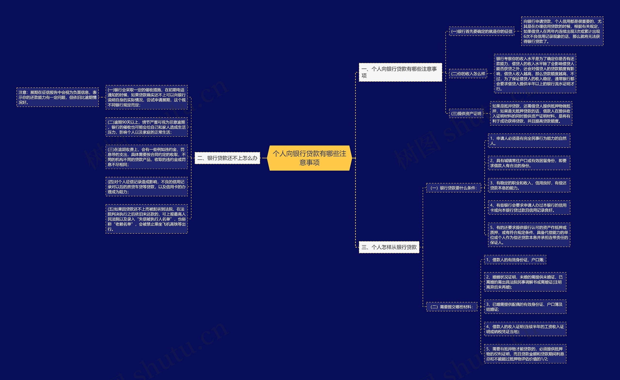 个人向银行贷款有哪些注意事项思维导图
