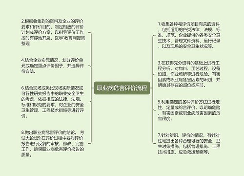 职业病危害评价流程