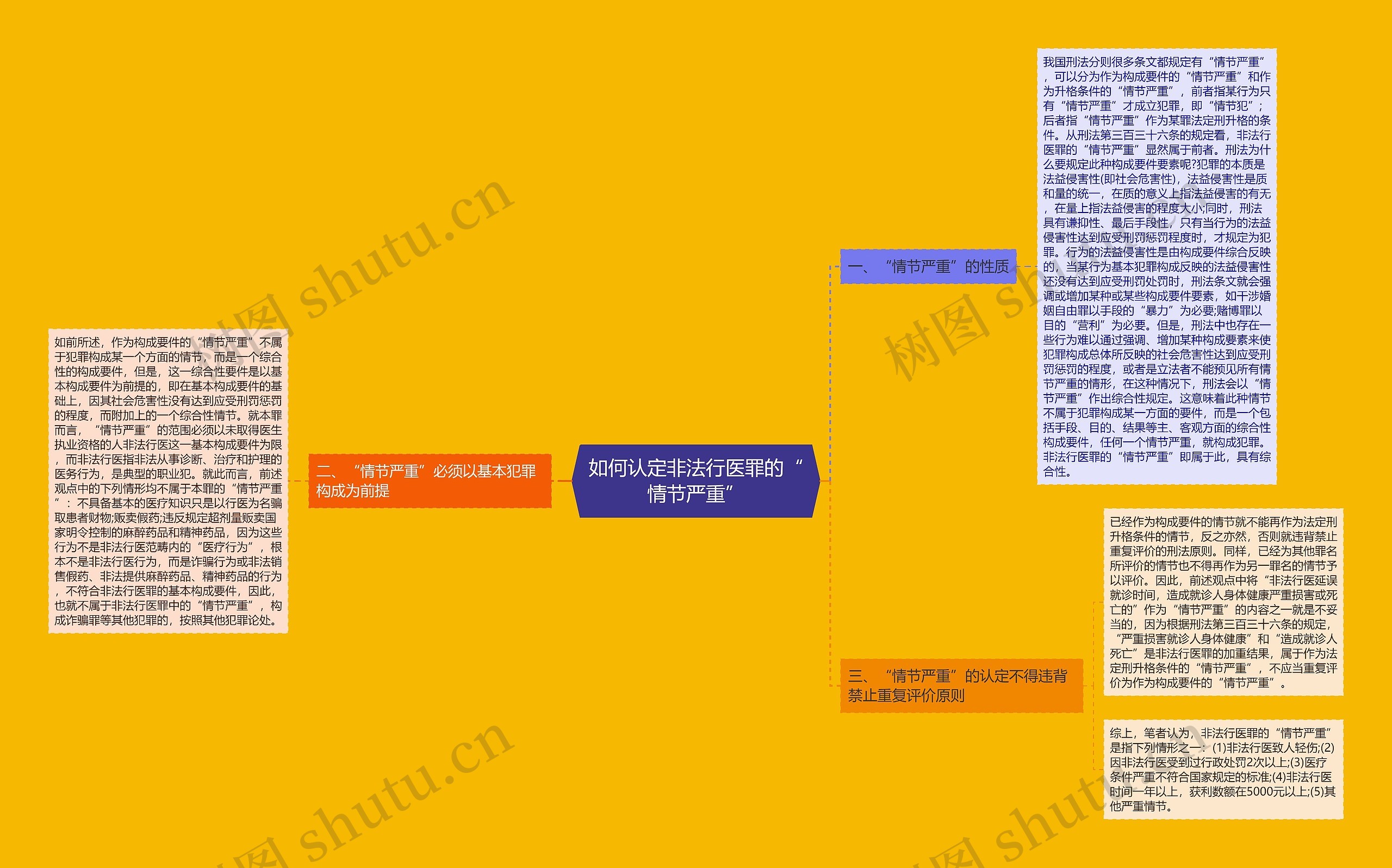 如何认定非法行医罪的“情节严重”思维导图