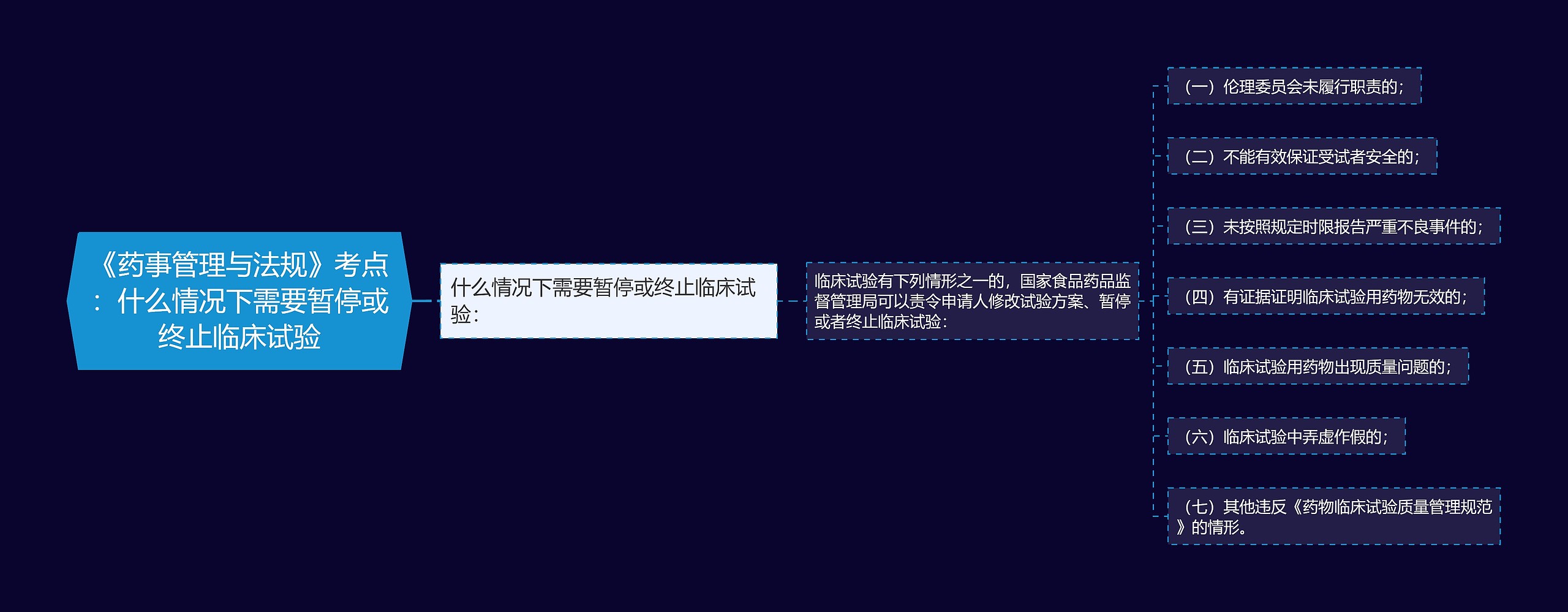 《药事管理与法规》考点：什么情况下需要暂停或终止临床试验