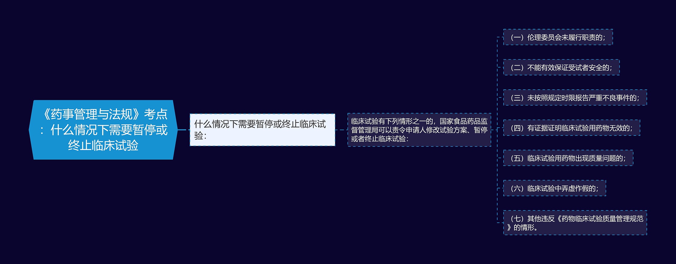 《药事管理与法规》考点：什么情况下需要暂停或终止临床试验思维导图