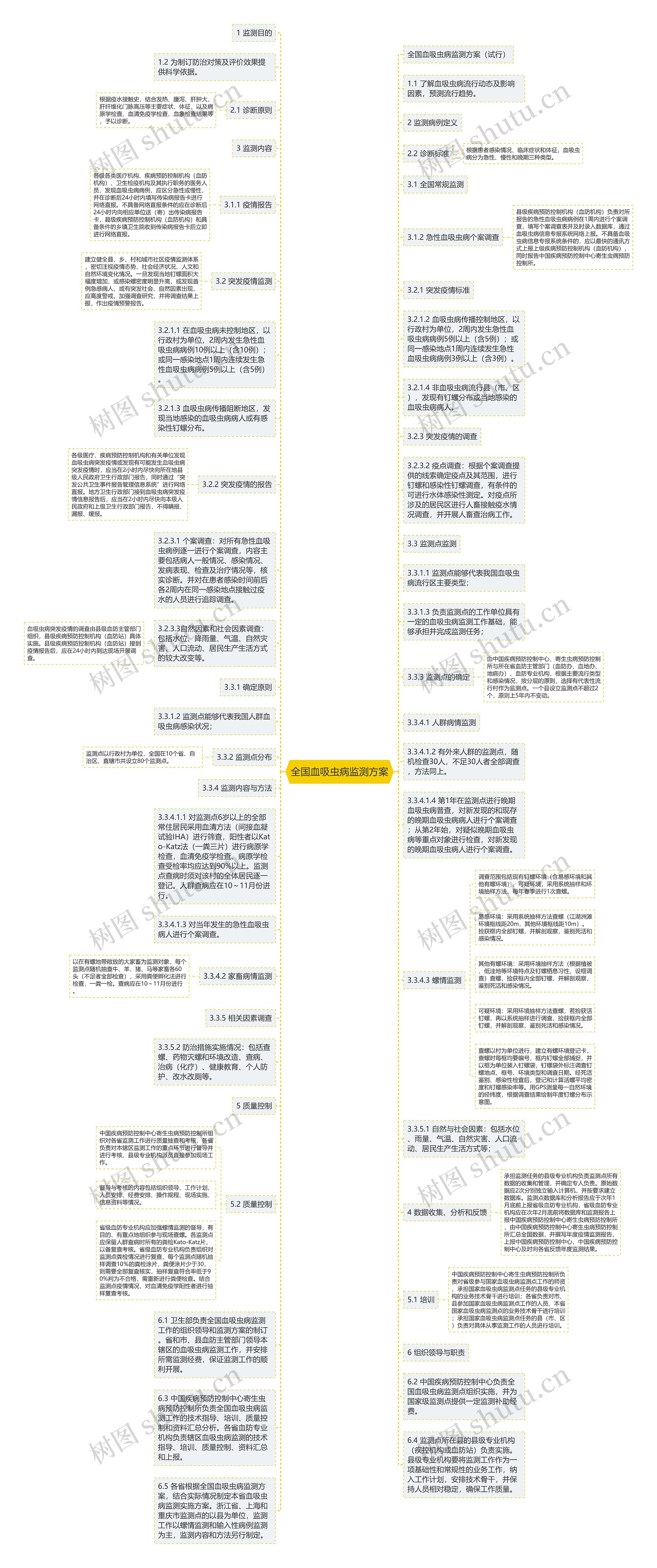 全国血吸虫病监测方案思维导图
