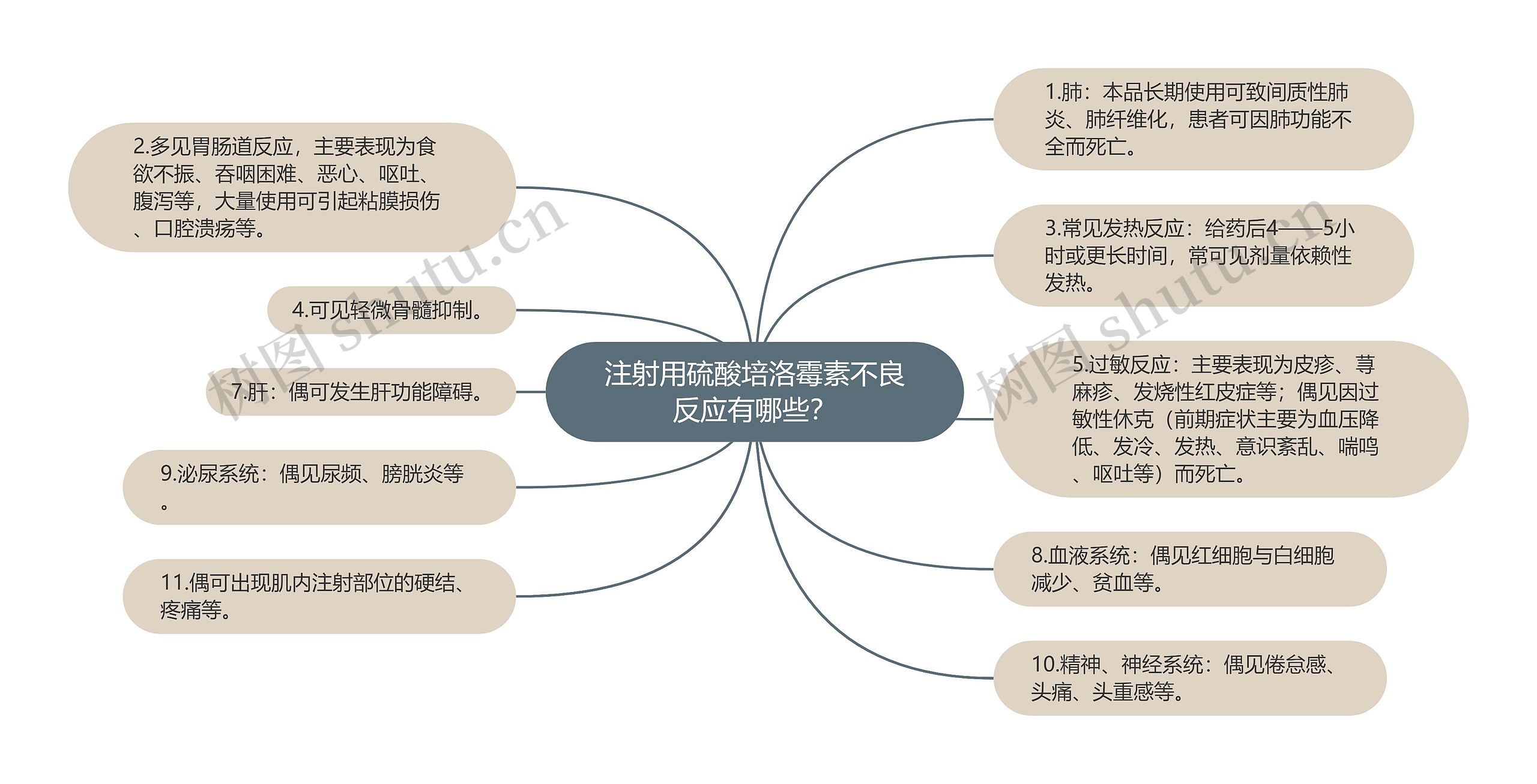 注射用硫酸培洛霉素不良反应有哪些？思维导图