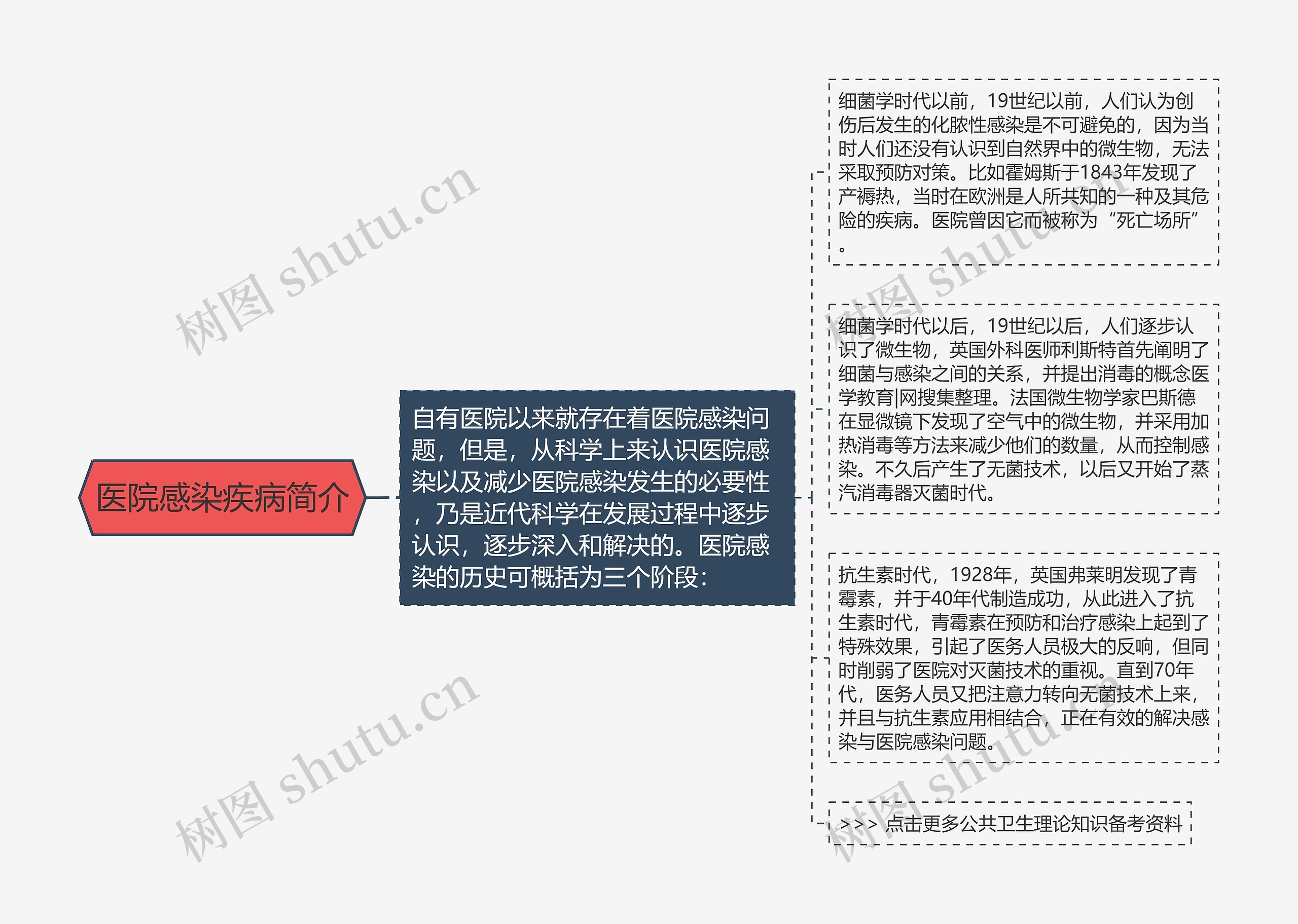 医院感染疾病简介思维导图