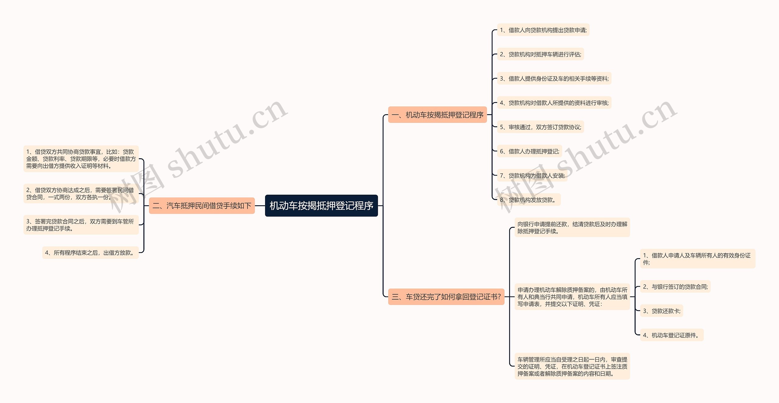 机动车按揭抵押登记程序思维导图