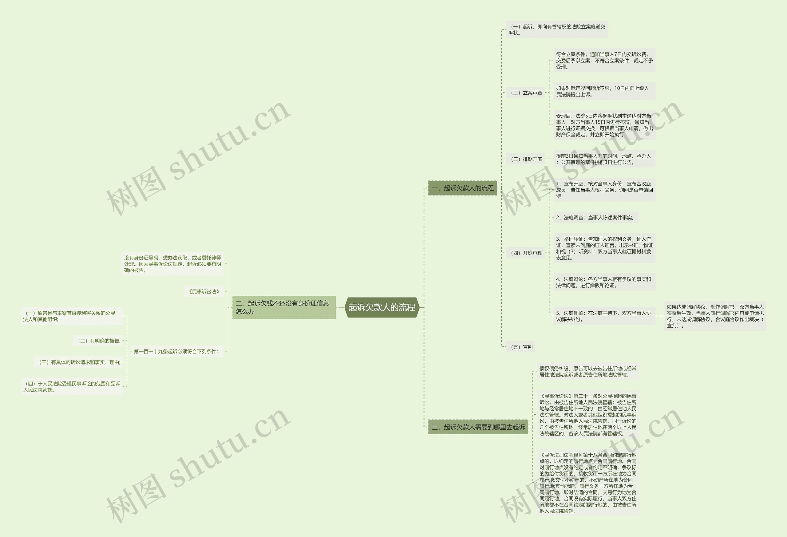 起诉欠款人的流程思维导图