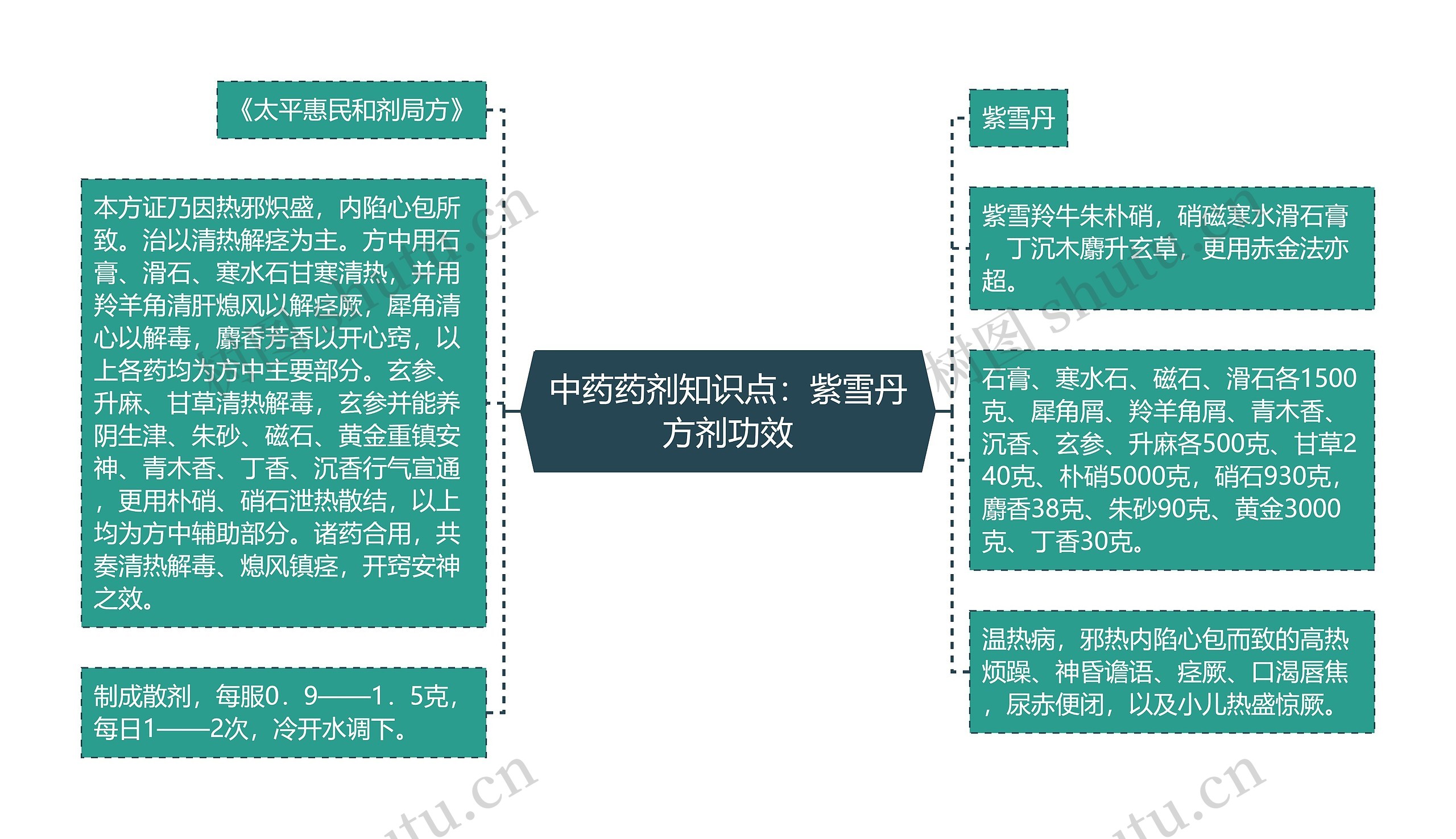 中药药剂知识点：紫雪丹方剂功效思维导图