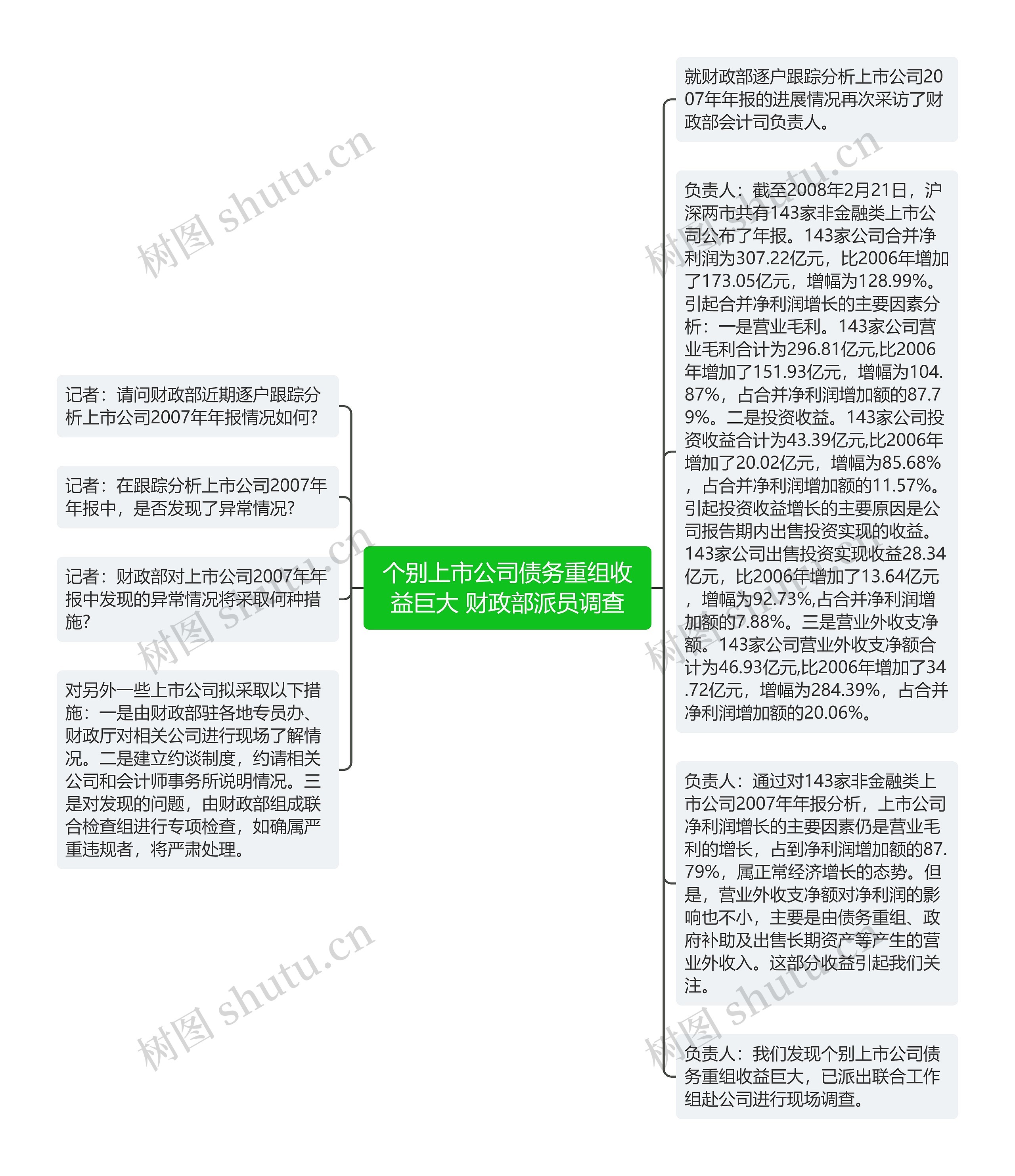 个别上市公司债务重组收益巨大 财政部派员调查思维导图