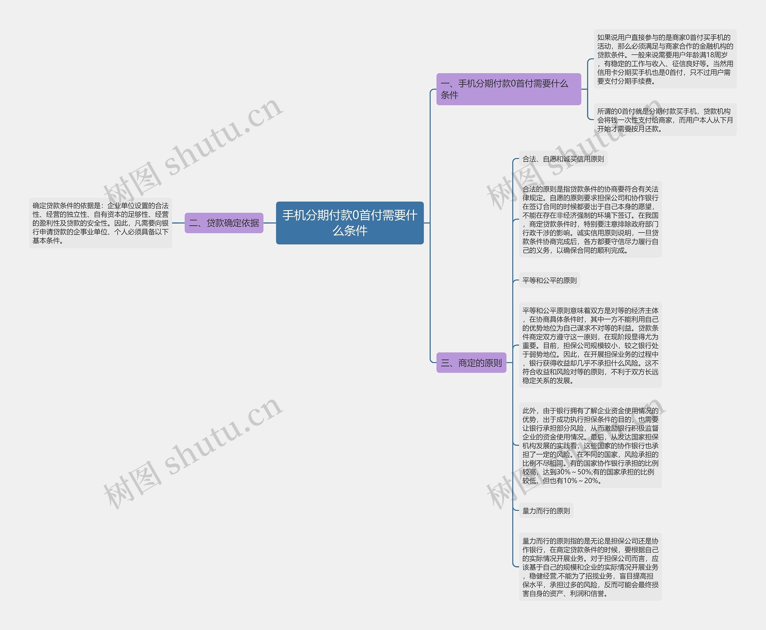 手机分期付款0首付需要什么条件思维导图