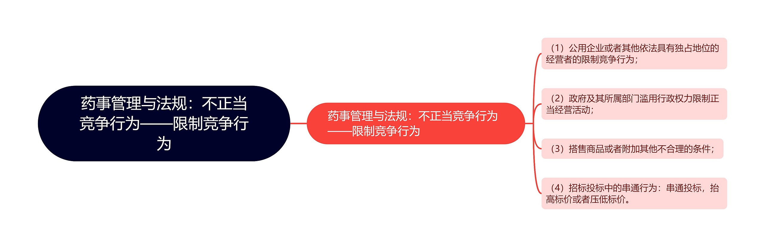 药事管理与法规:不正当竞争行为——限制竞争行为 药事管理与法规:不正当竞争行为——限制竞争行为