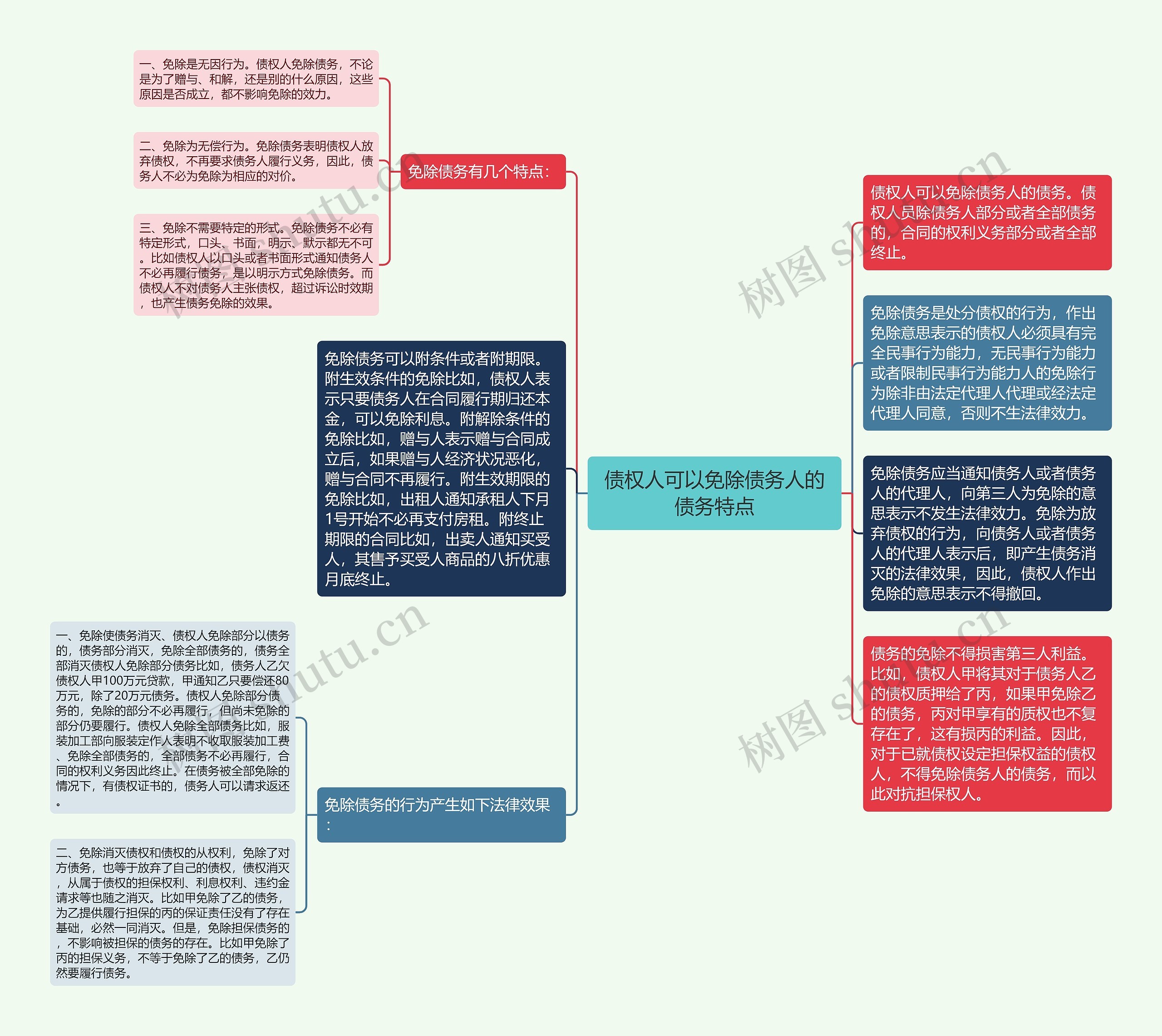 债权人可以免除债务人的债务特点思维导图