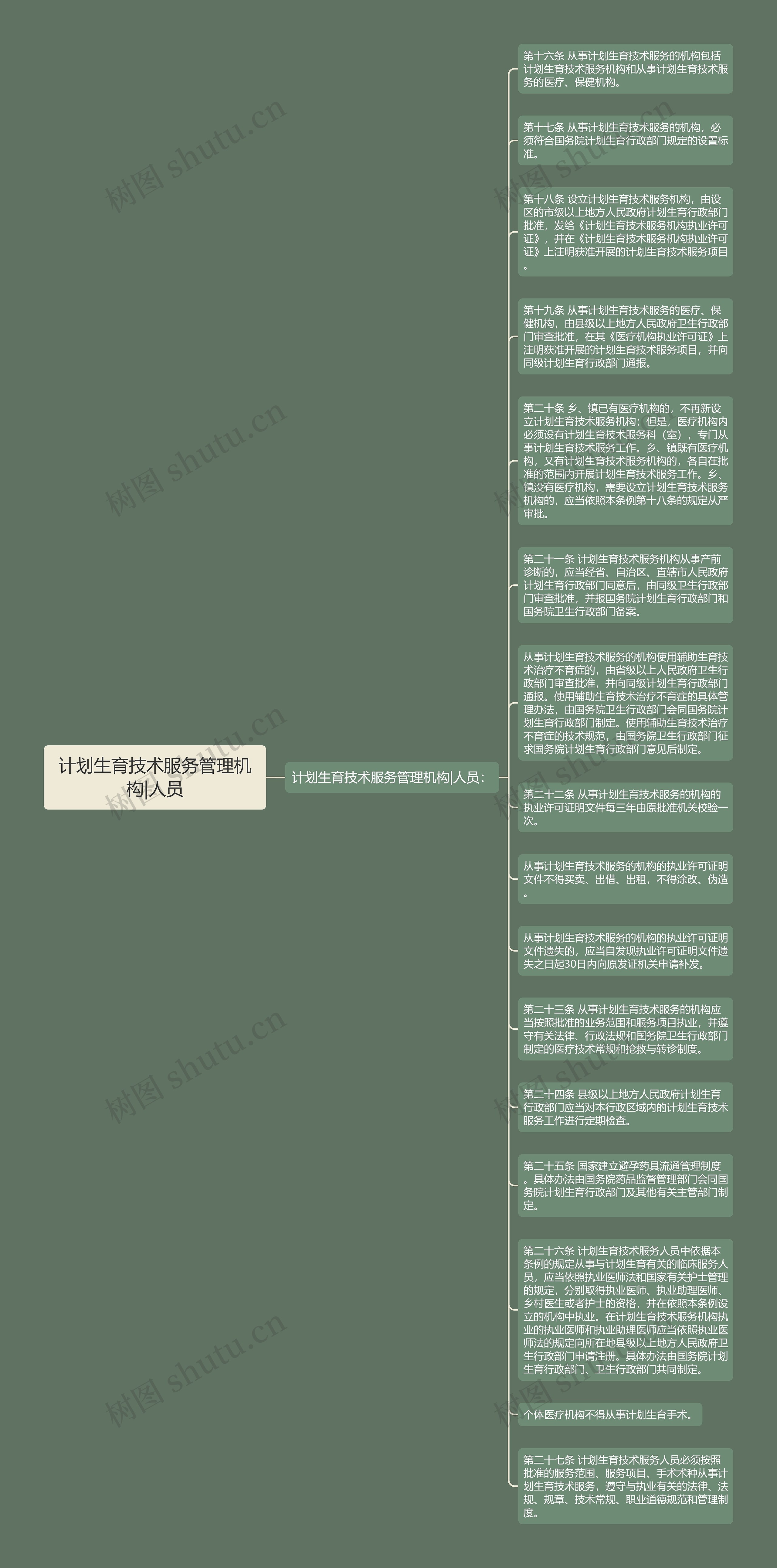 计划生育技术服务管理机构|人员思维导图