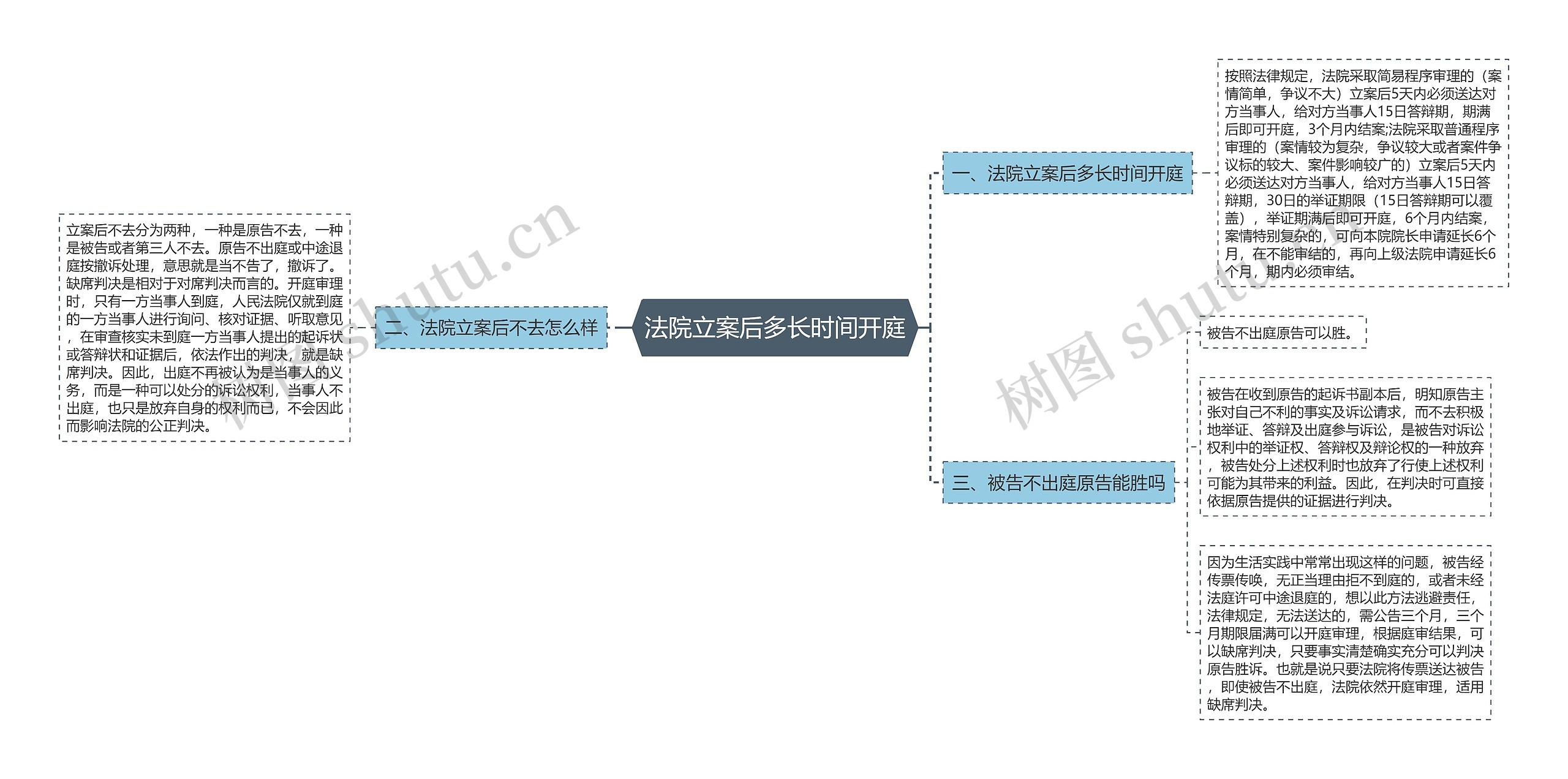 法院立案后多长时间开庭思维导图