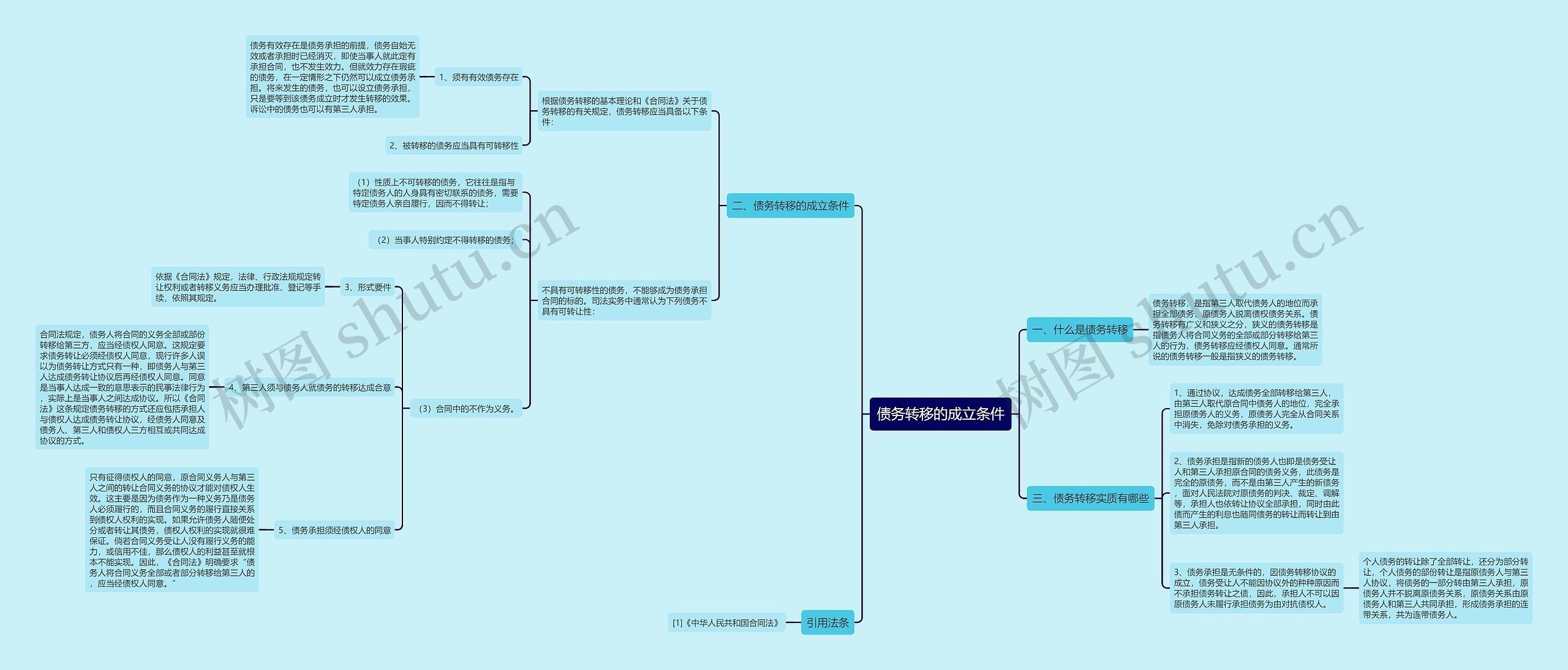 债务转移的成立条件思维导图