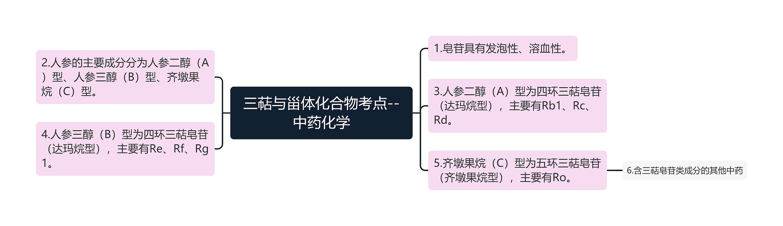 三萜与甾体化合物考点--中药化学