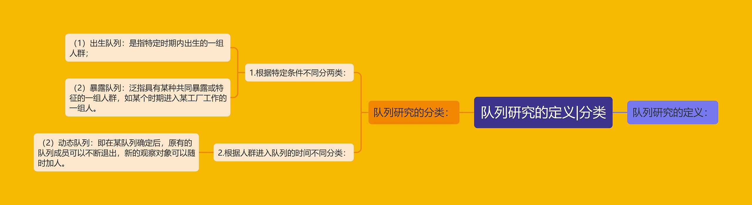队列研究的定义|分类思维导图