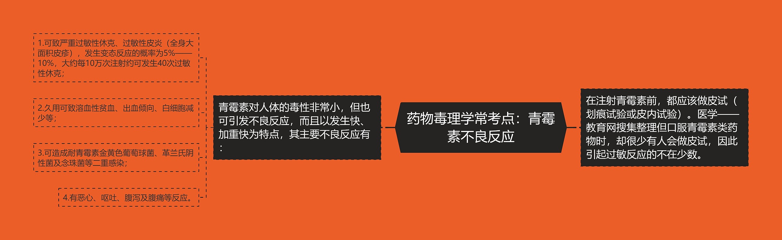 药物毒理学常考点：青霉素不良反应