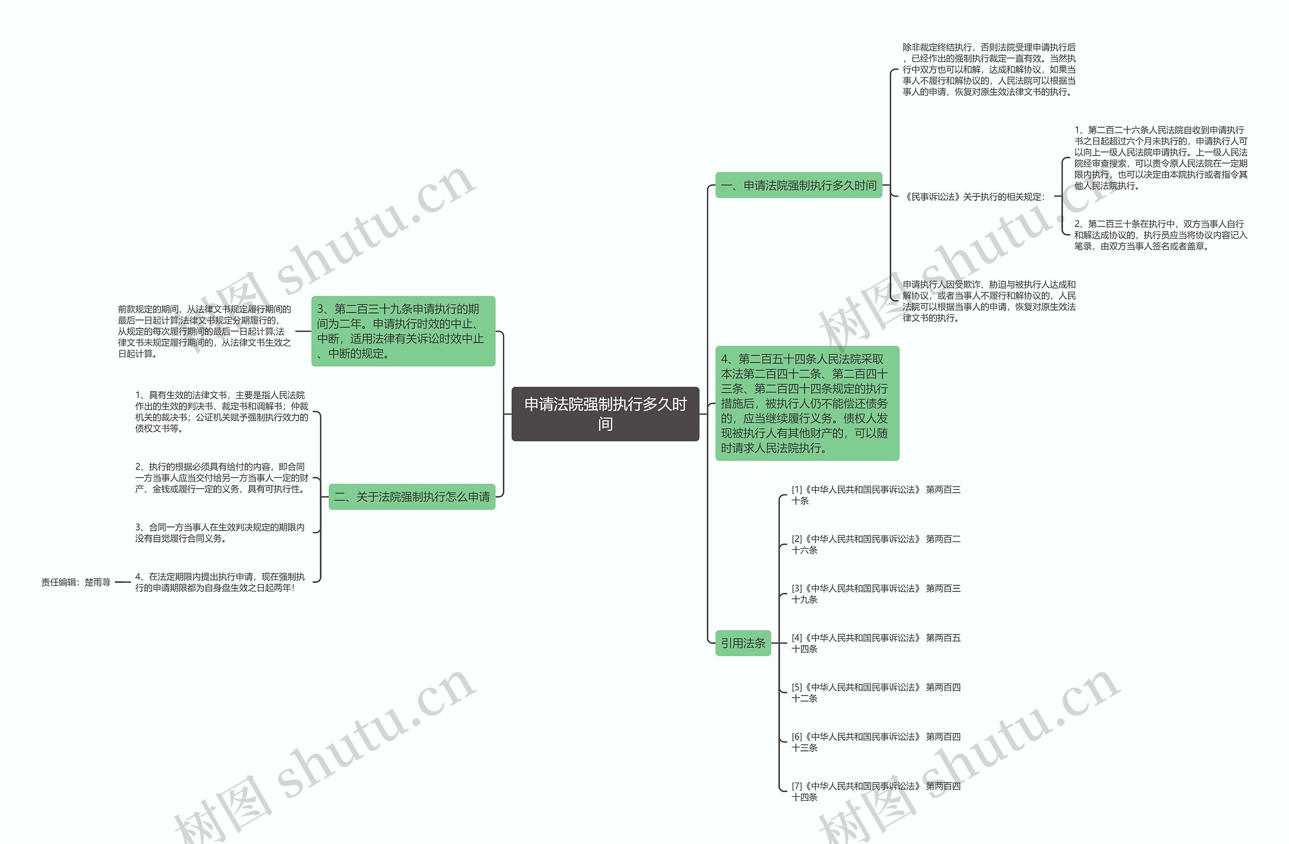 申请法院强制执行多久时间思维导图