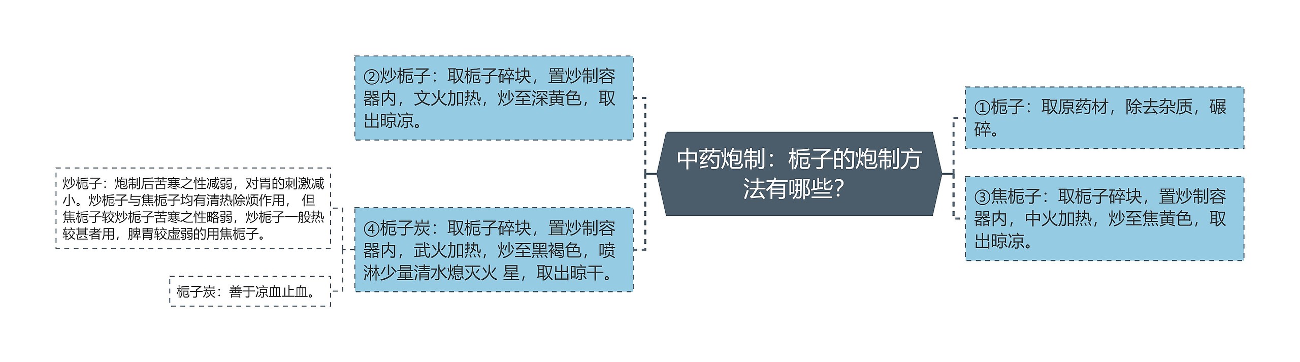 中药炮制：栀子的炮制方法有哪些？思维导图