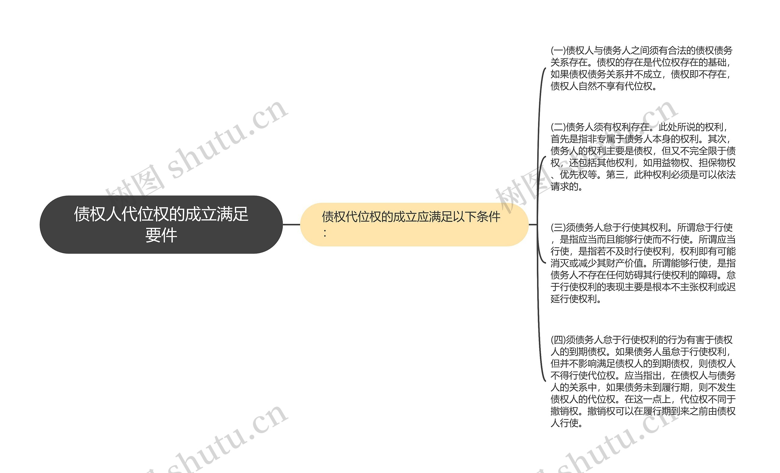 债权人代位权的成立满足要件思维导图