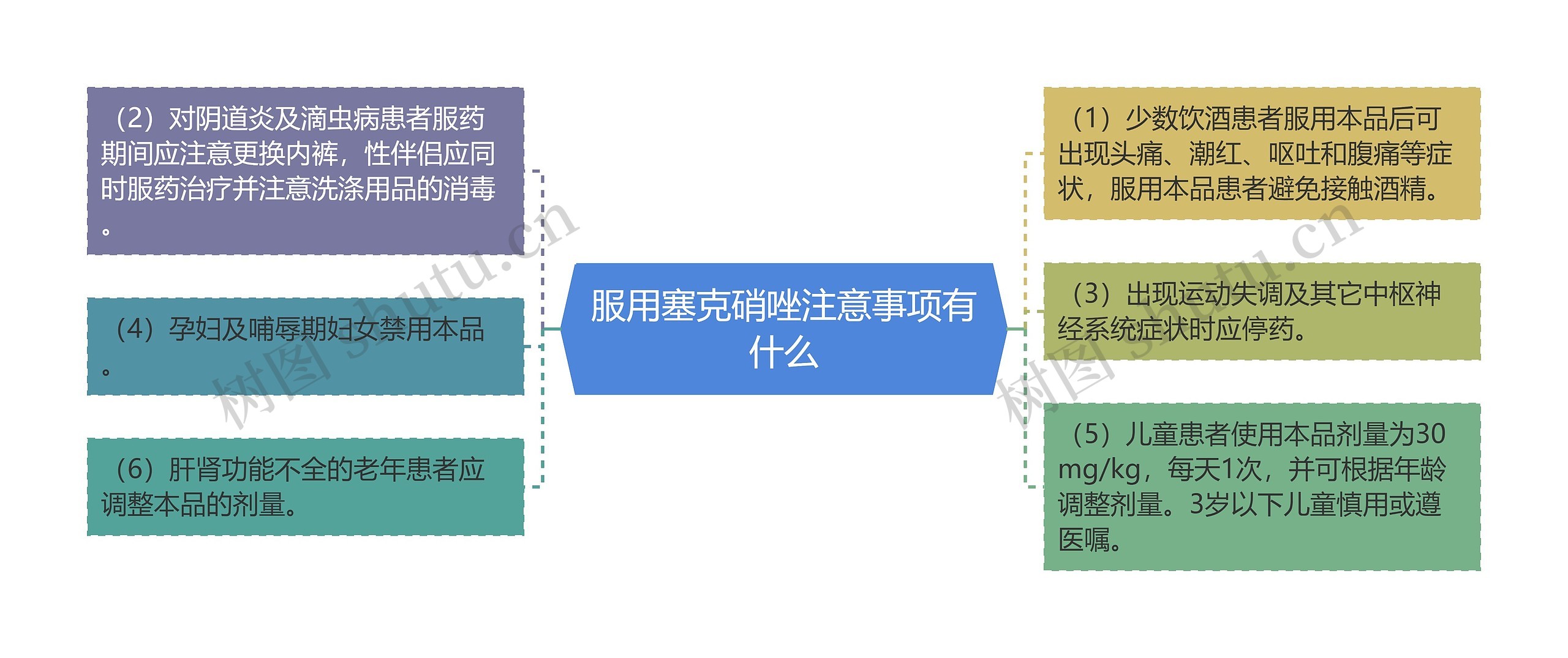 服用塞克硝唑注意事项有什么思维导图