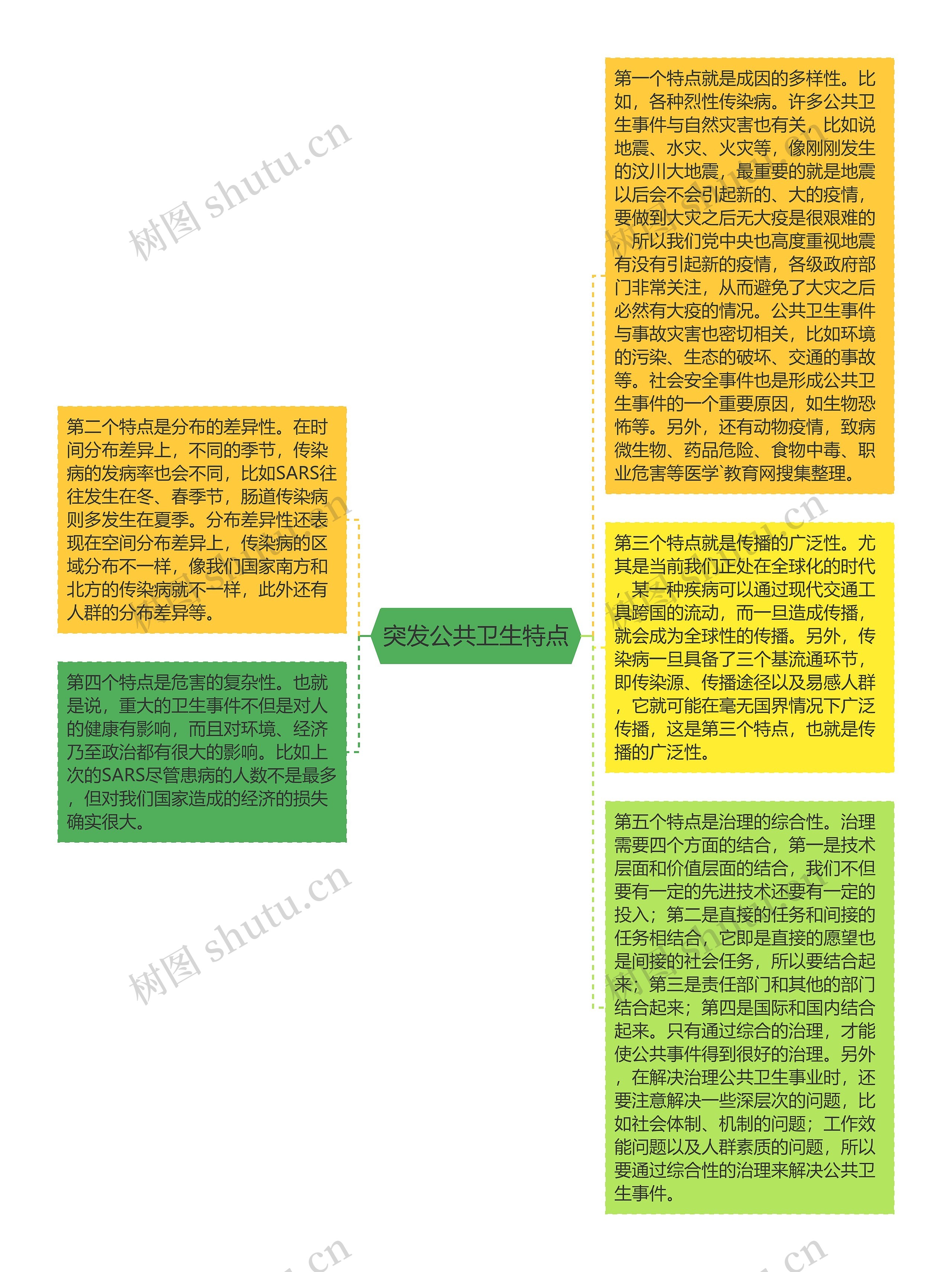 突发公共卫生特点