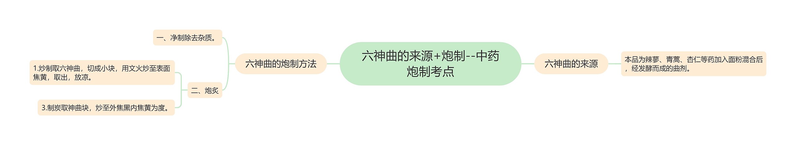 六神曲的来源+炮制--中药炮制考点 六神曲的来源+炮制--中药炮制考点
