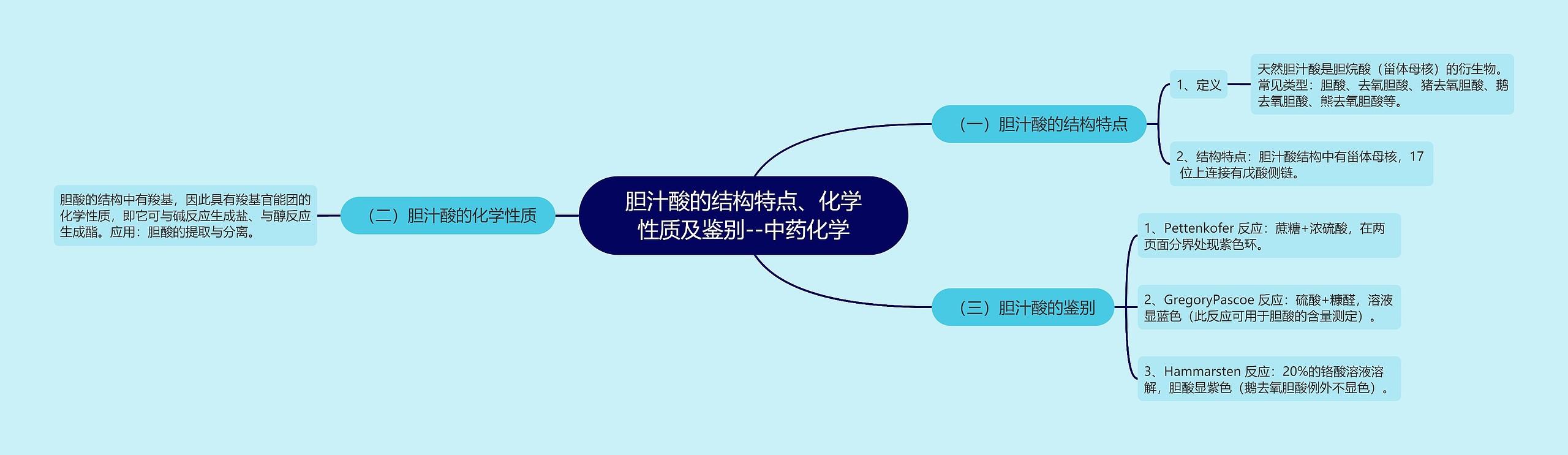 胆汁酸的结构特点、化学性质及鉴别--中药化学