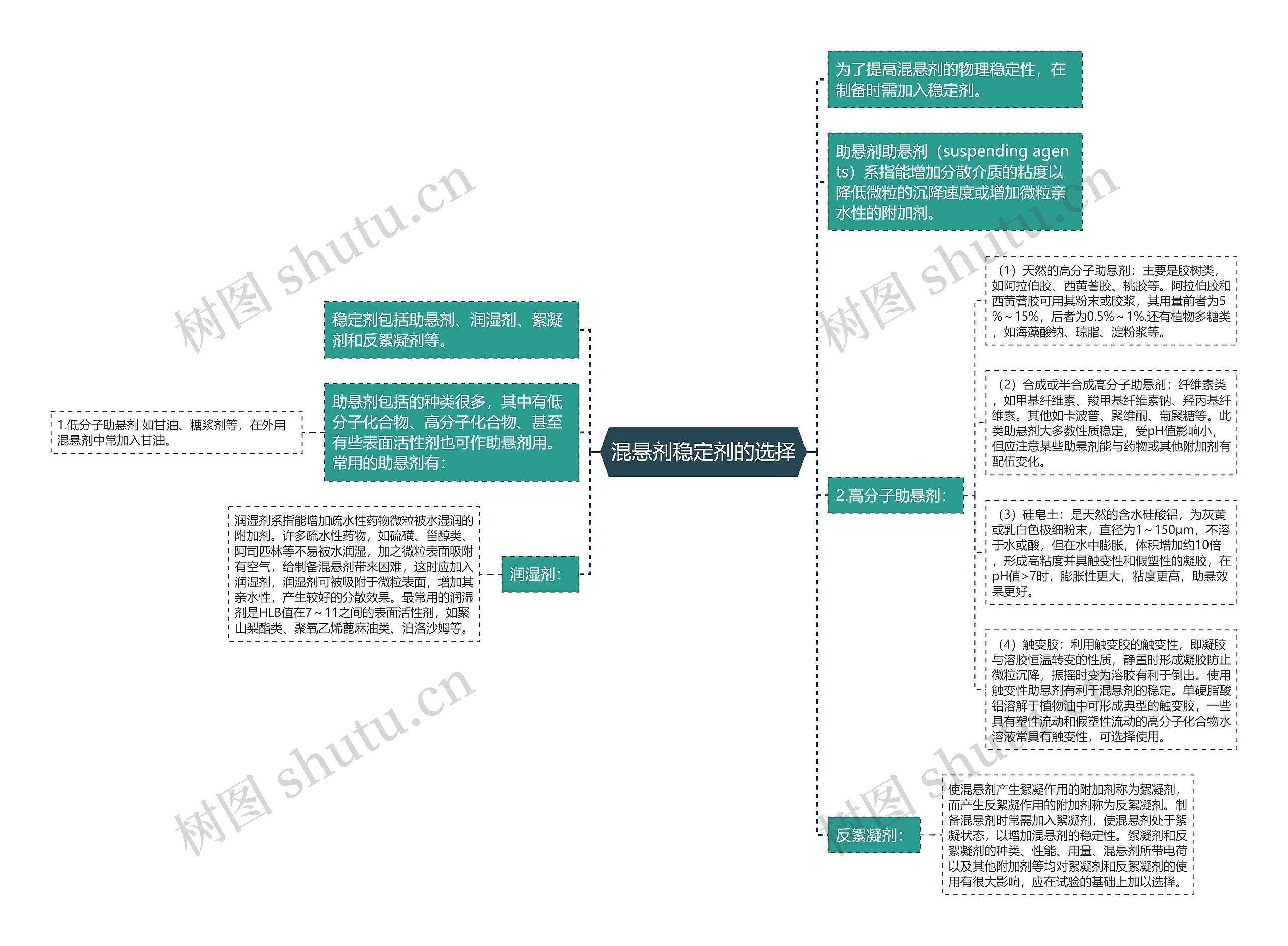 混悬剂稳定剂的选择 混悬剂稳定剂的选择