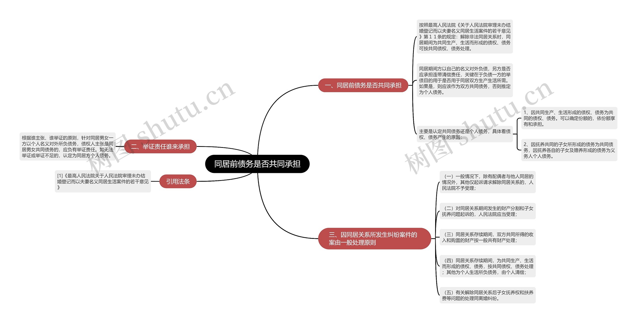 同居前债务是否共同承担思维导图