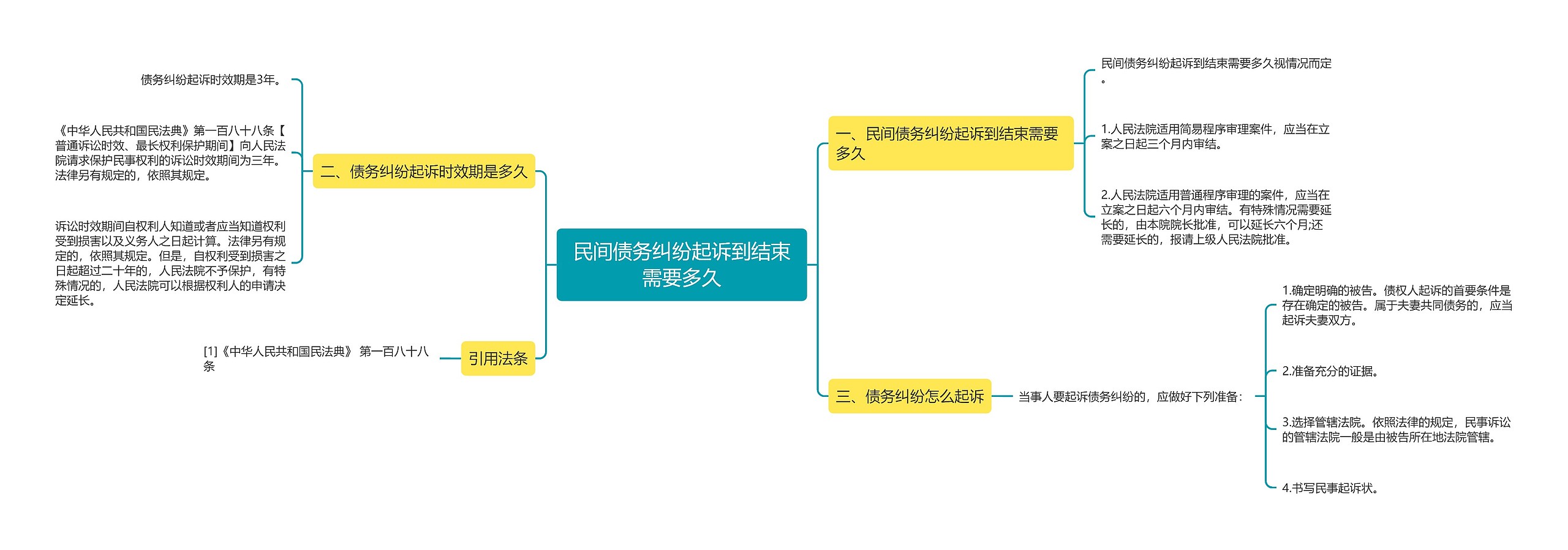 民间债务纠纷起诉到结束需要多久