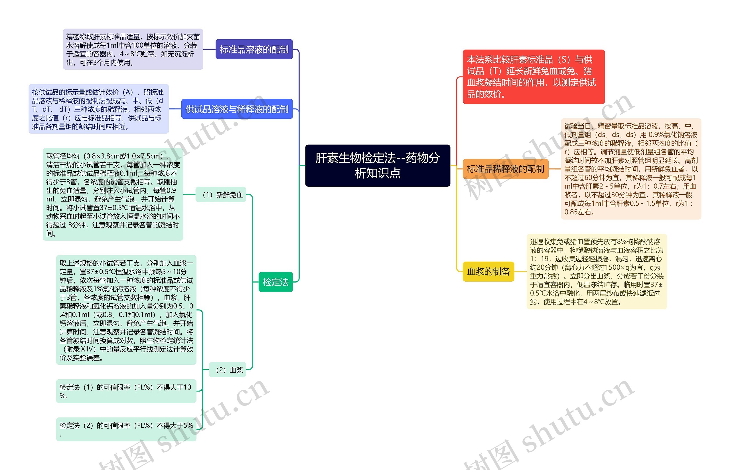 肝素生物检定法--药物分析知识点思维导图