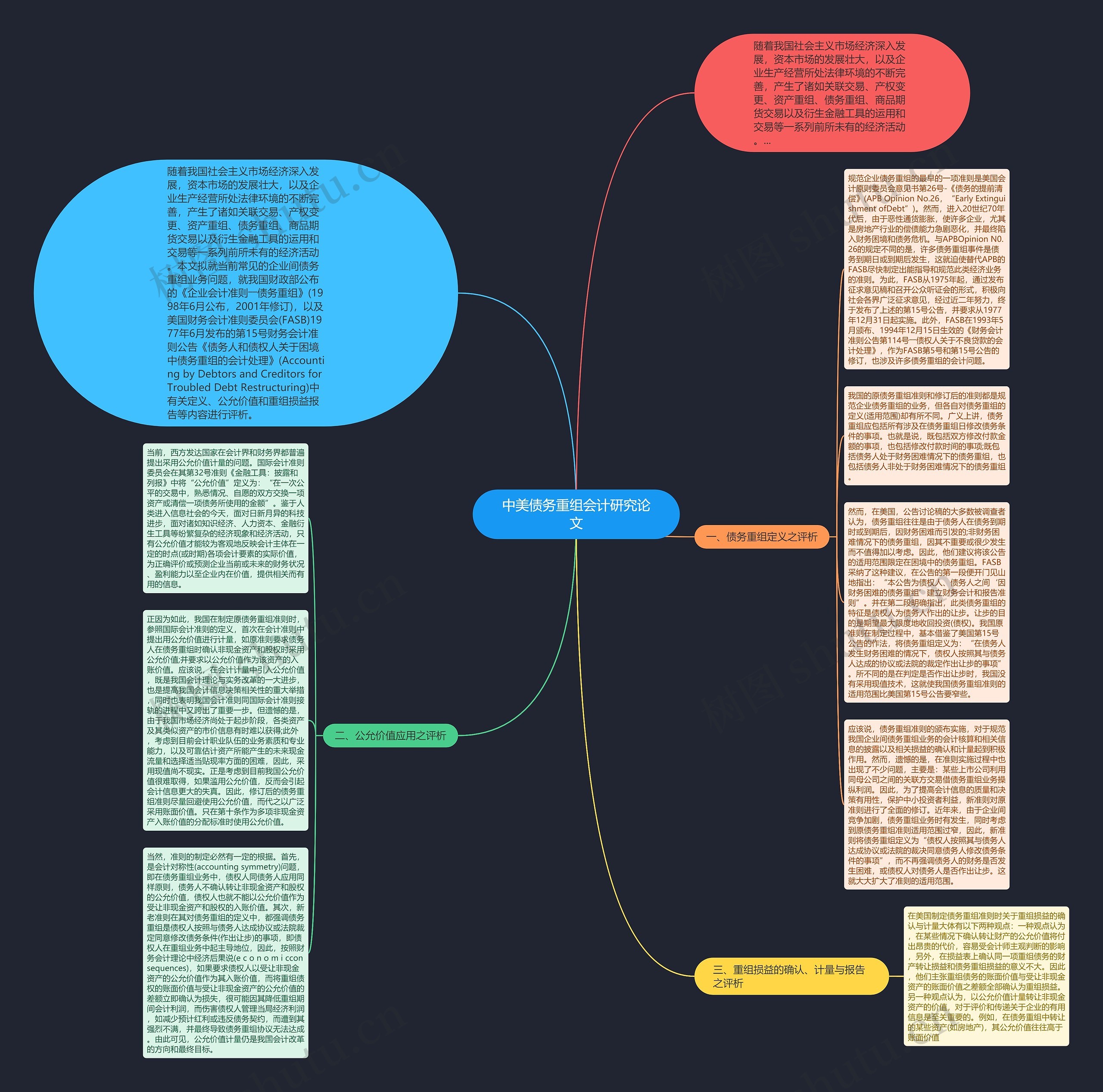 中美债务重组会计研究论文思维导图