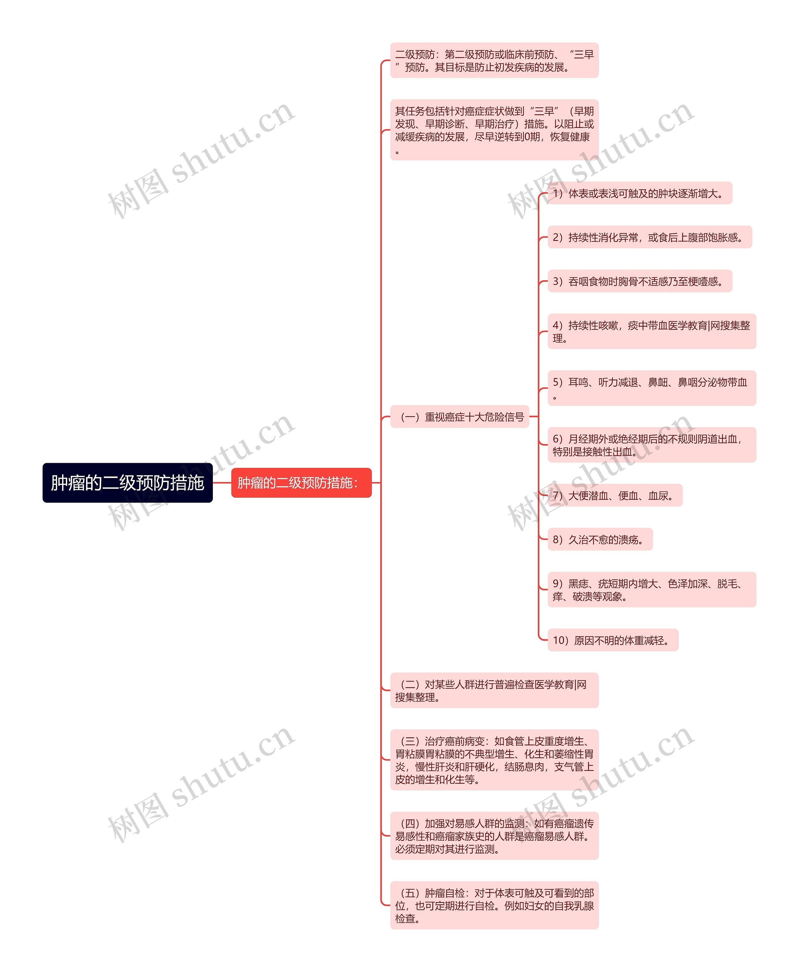 肿瘤的二级预防措施思维导图