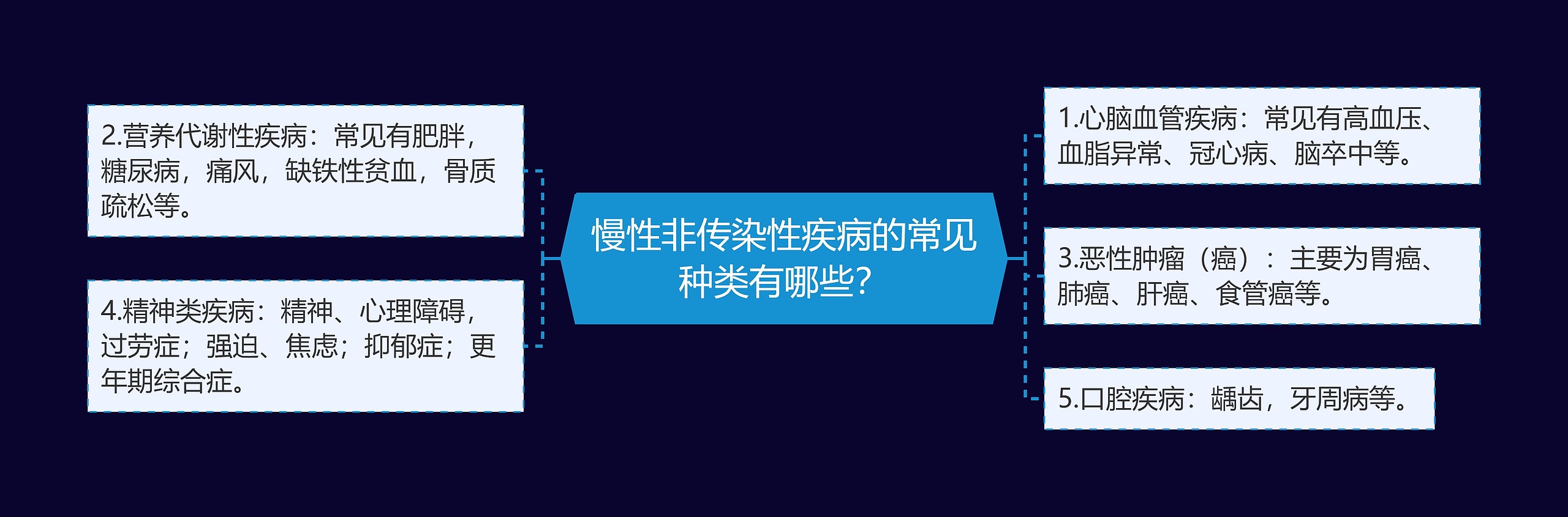 慢性非传染性疾病的常见种类有哪些？思维导图