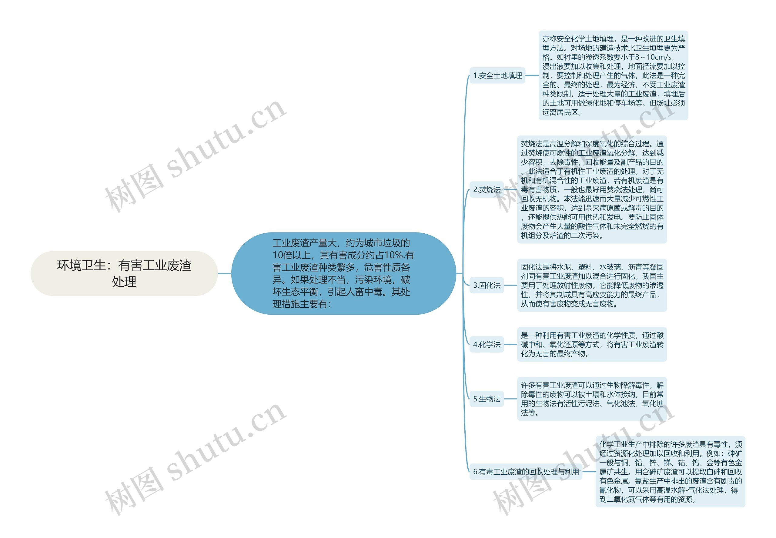 环境卫生：有害工业废渣处理思维导图