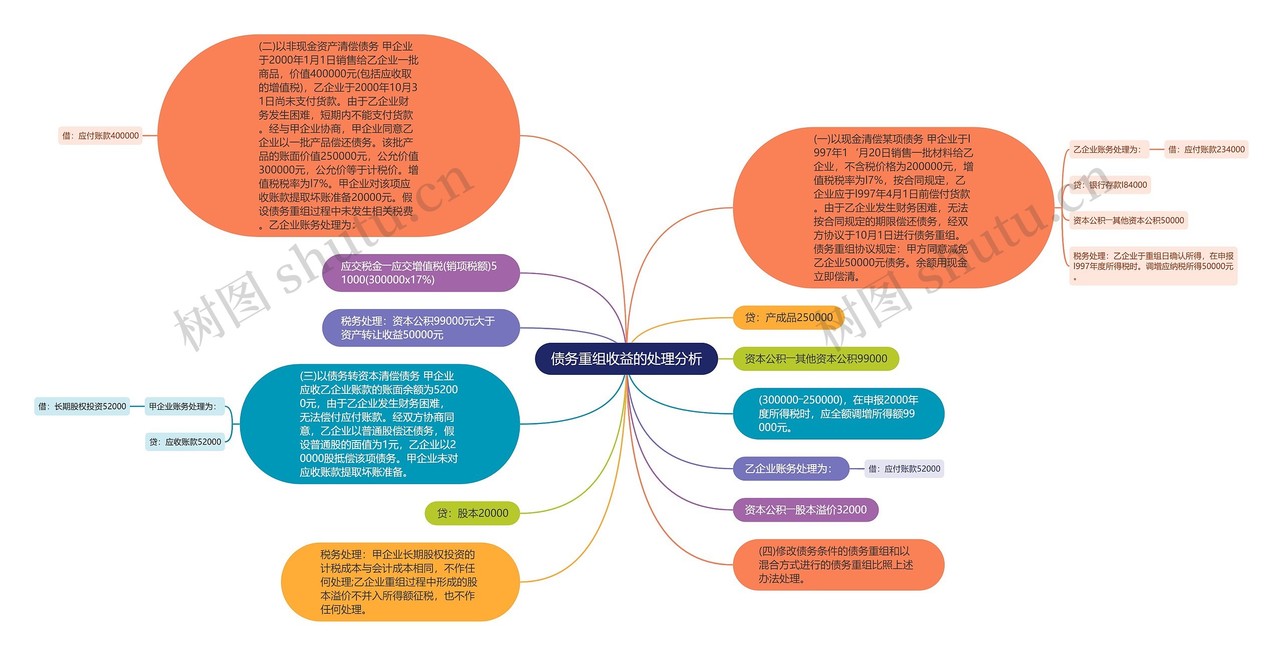 债务重组收益的处理分析思维导图