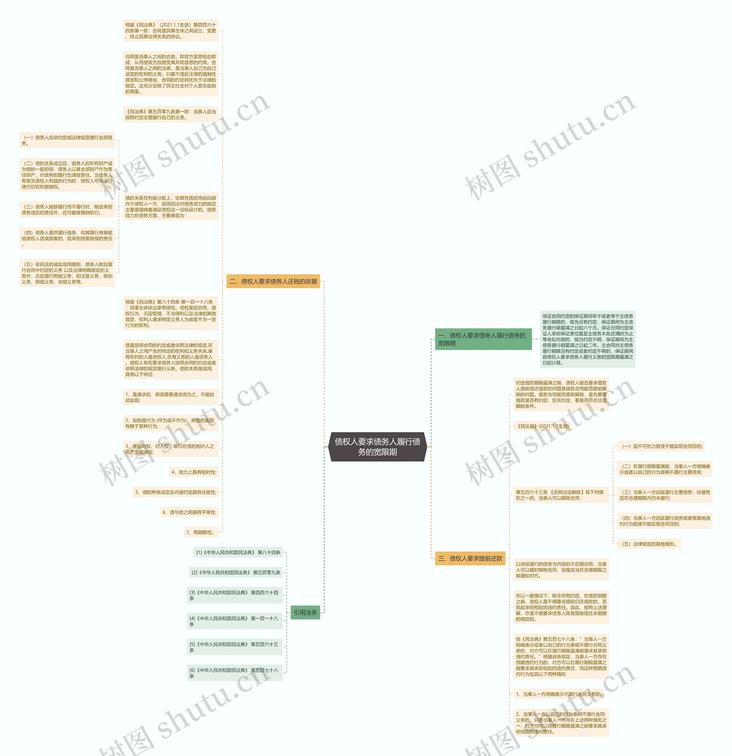 债权人要求债务人履行债务的宽限期思维导图