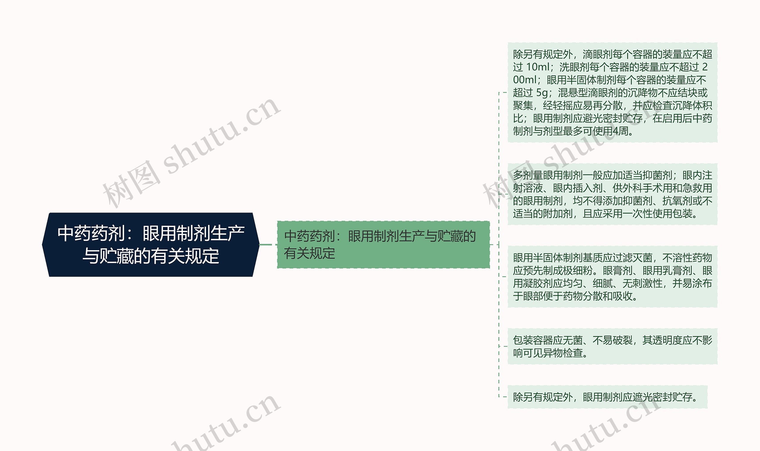 中药药剂：眼用制剂生产与贮藏的有关规定思维导图