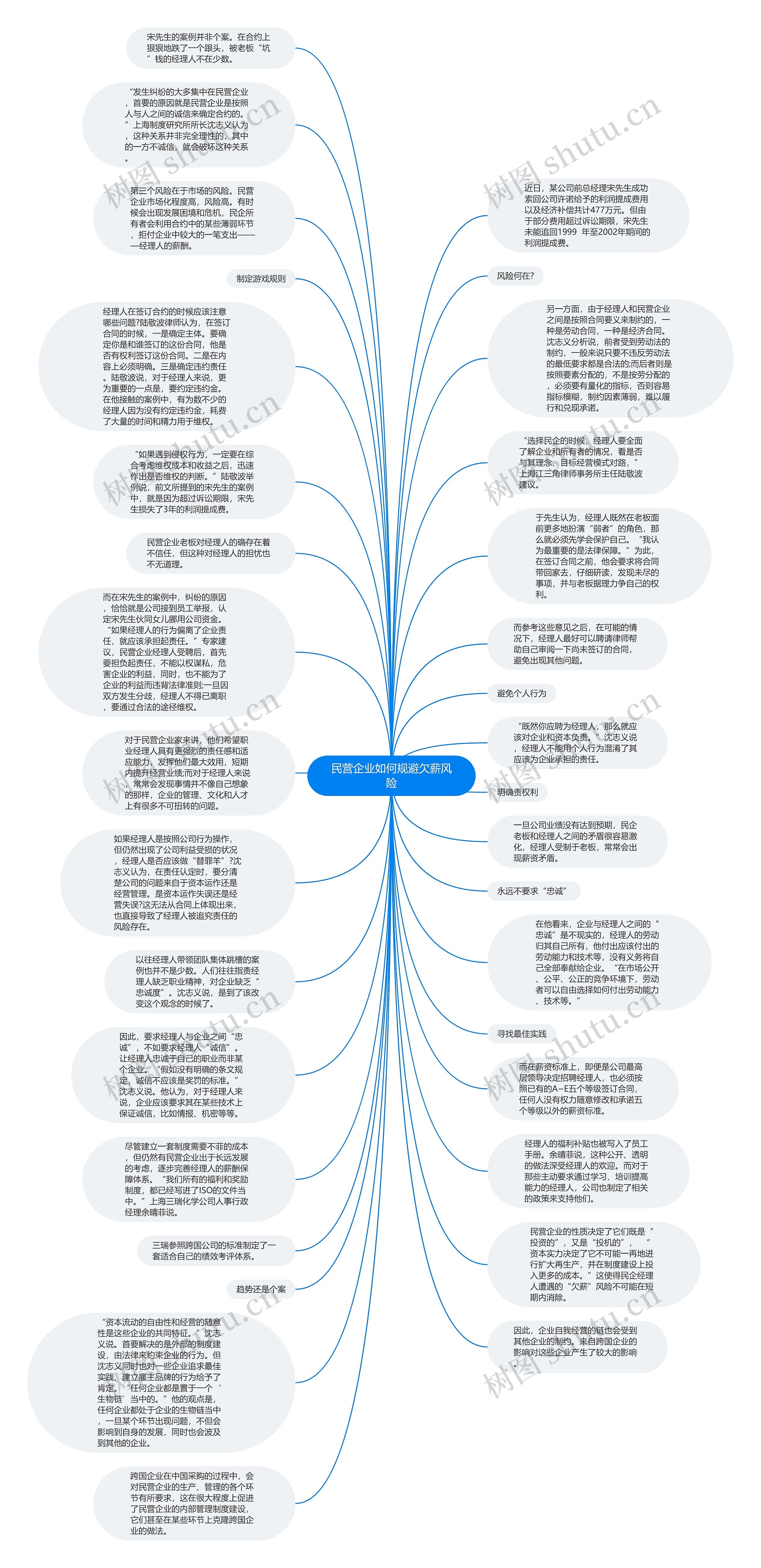 民营企业如何规避欠薪风险思维导图
