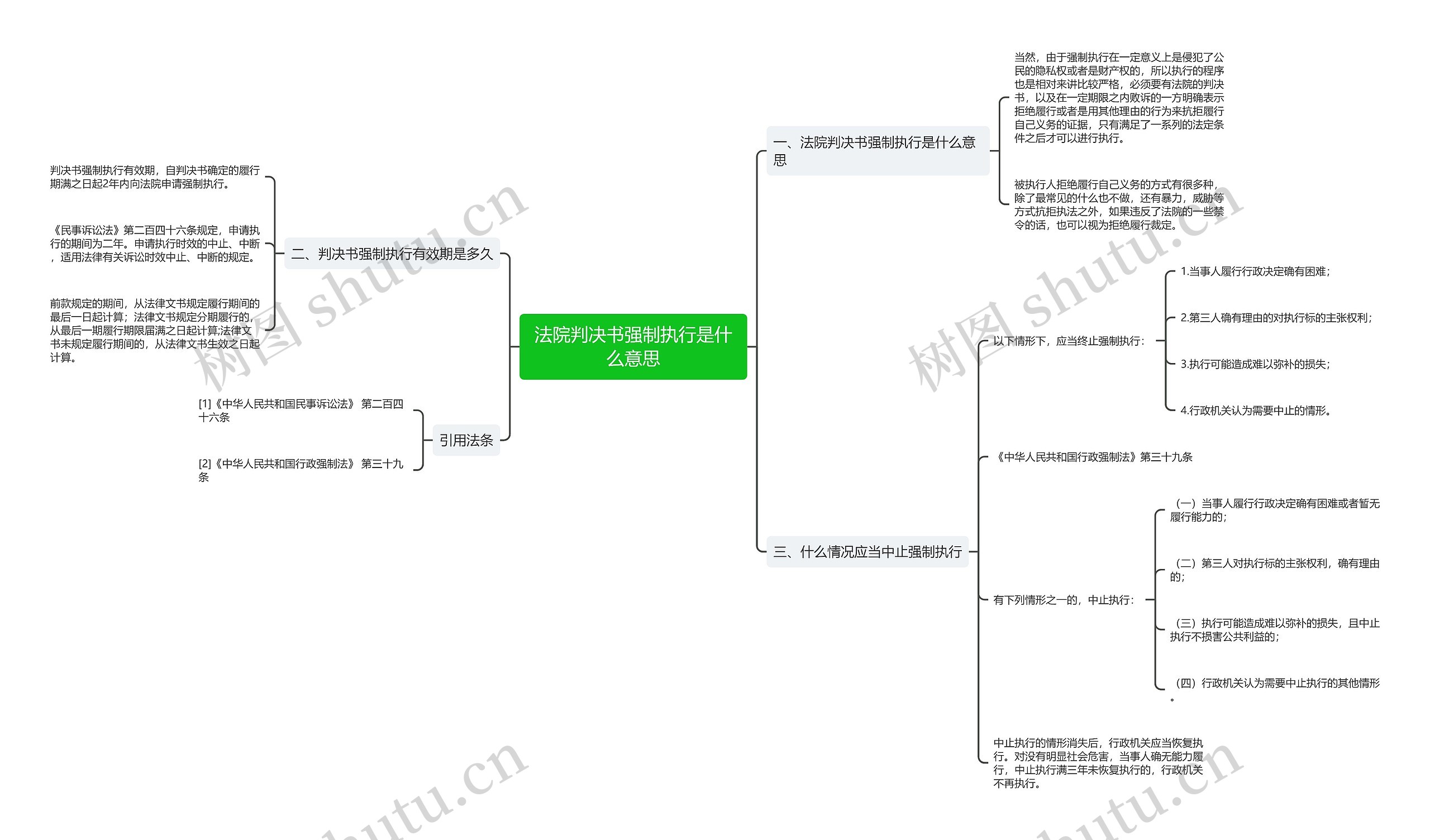 法院判决书强制执行是什么意思思维导图