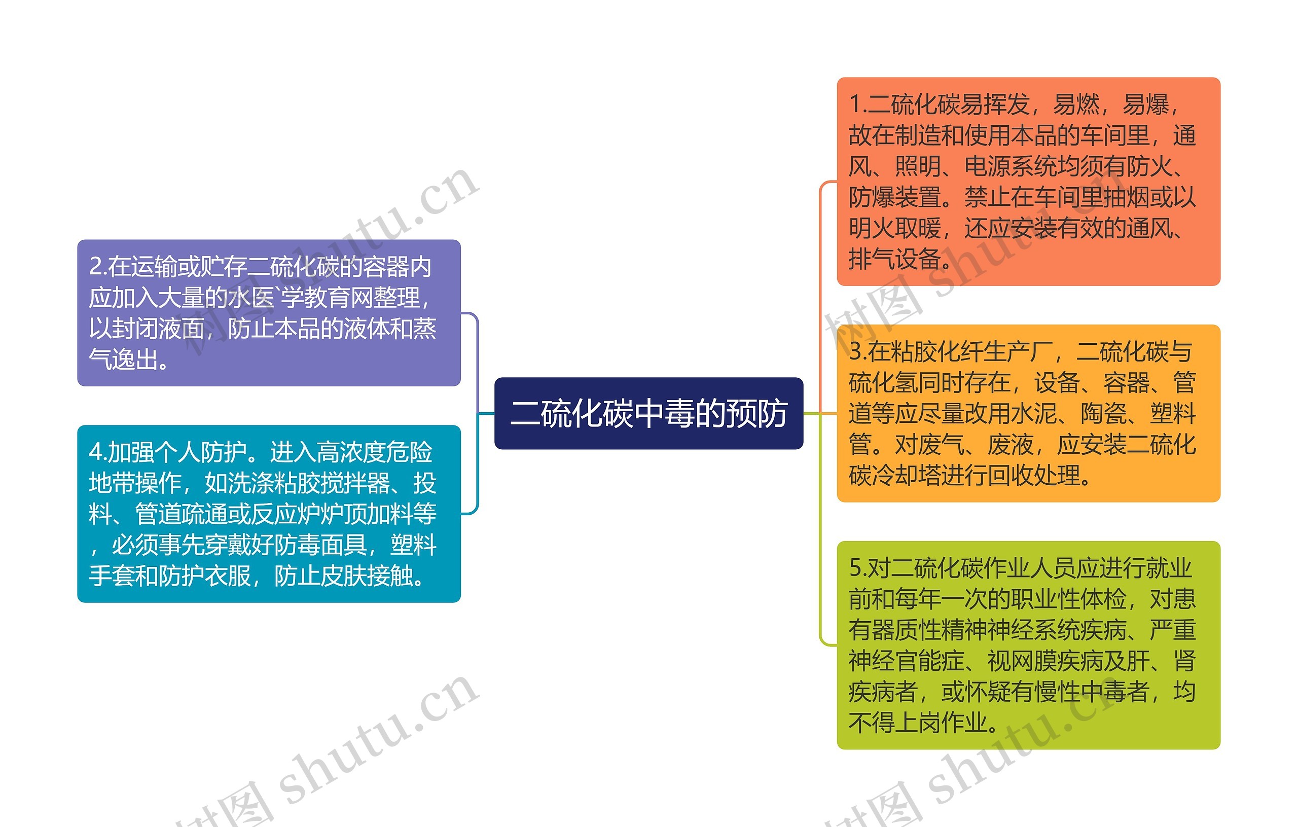 二硫化碳中毒的预防思维导图