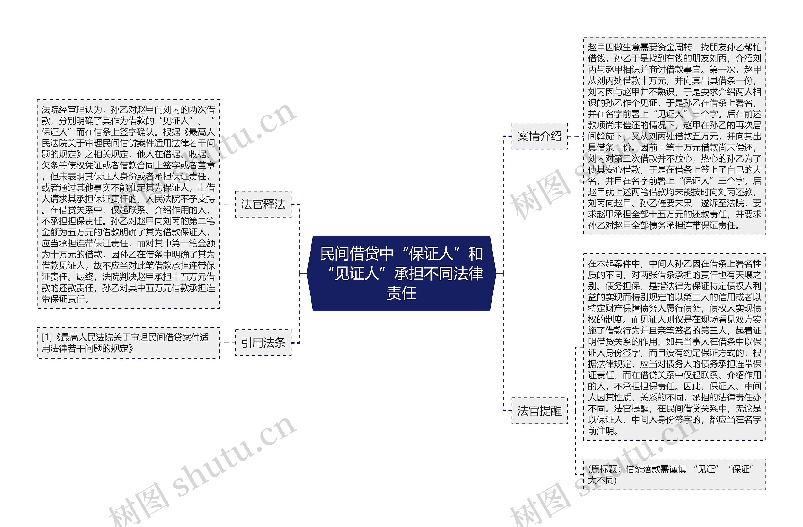 民间借贷中“保证人”和“见证人”承担不同法律责任