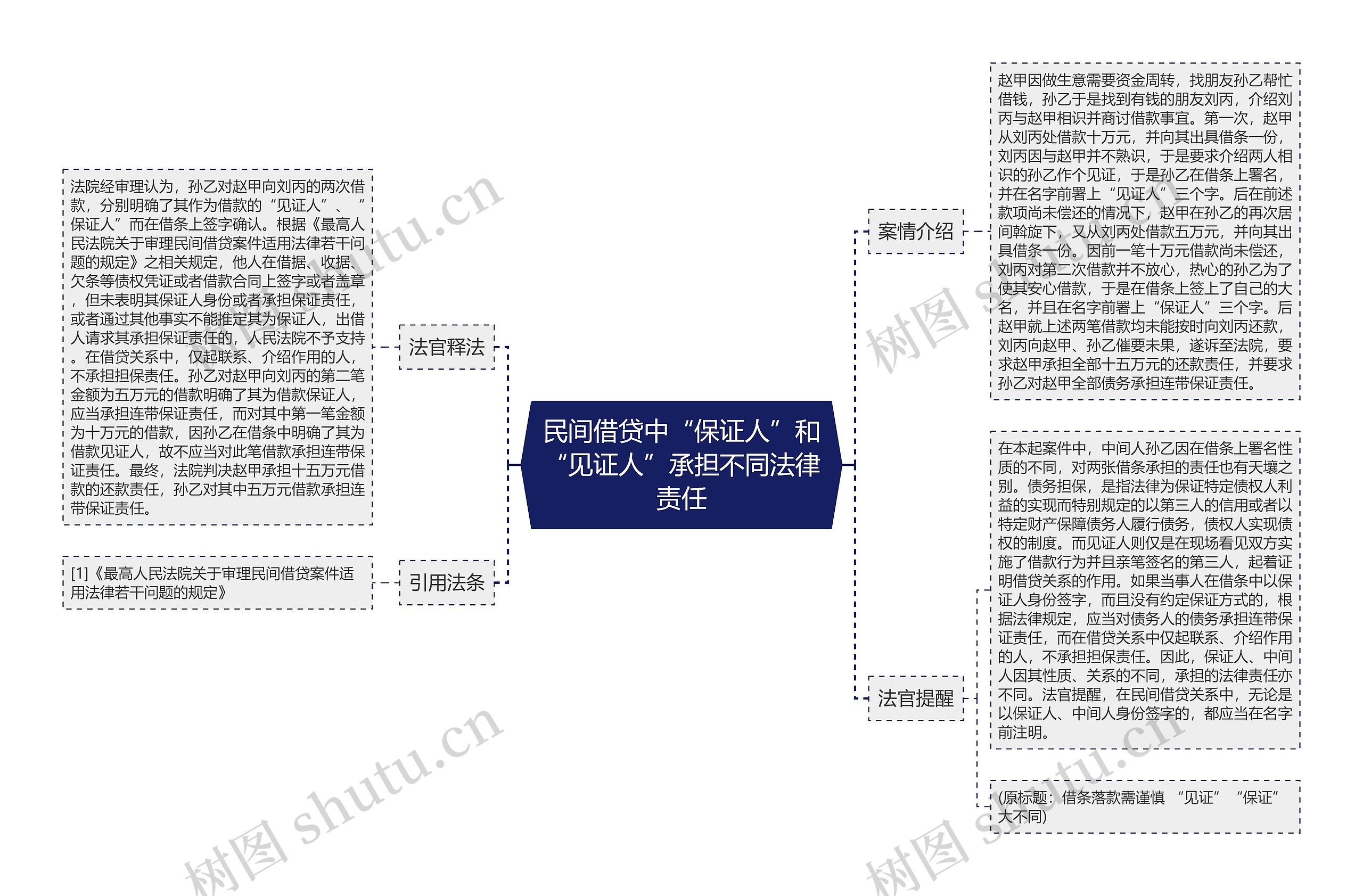 民间借贷中“保证人”和“见证人”承担不同法律责任思维导图