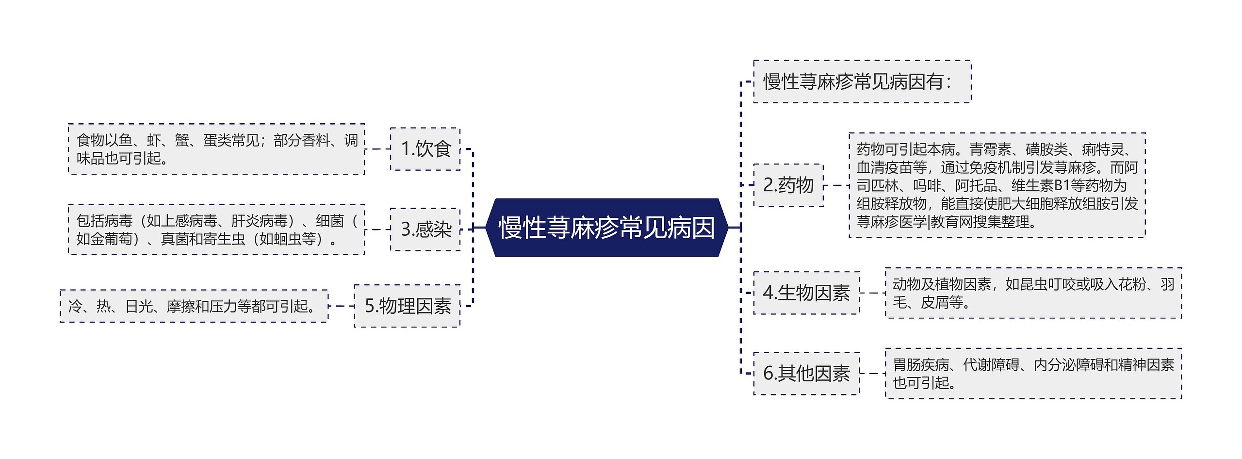 慢性荨麻疹常见病因